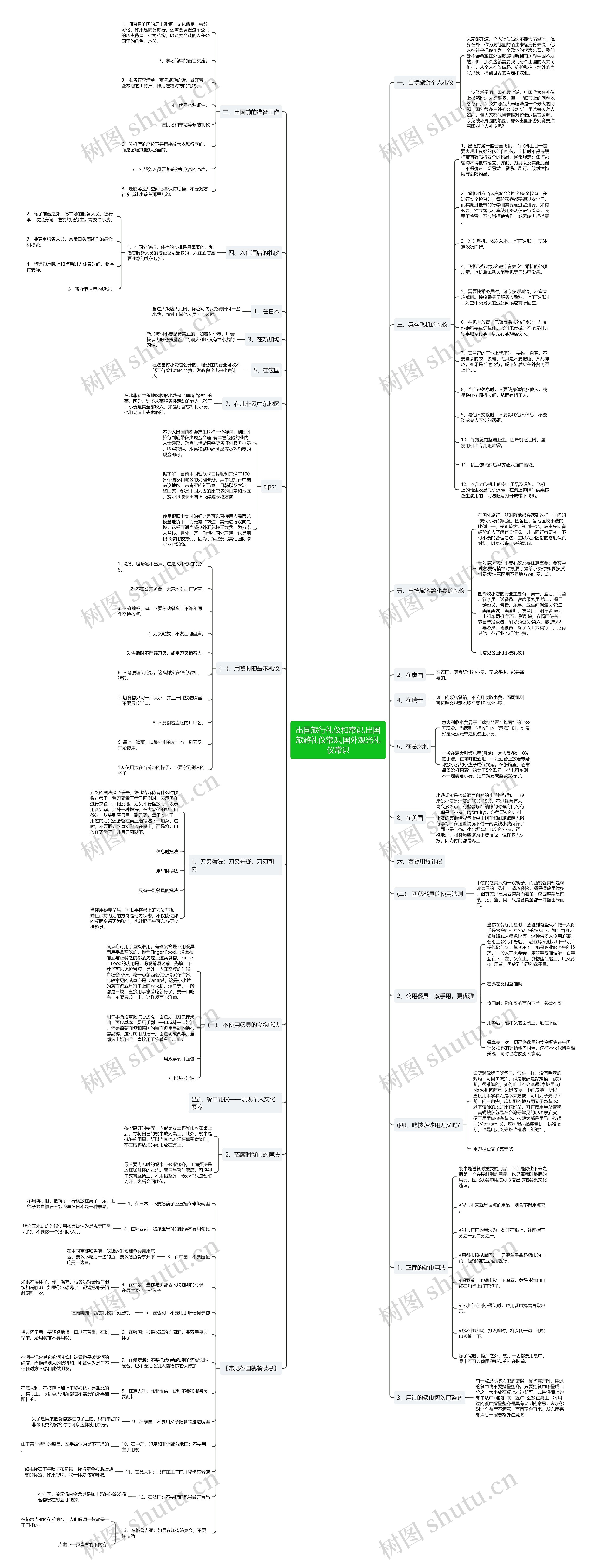 出国旅行礼仪和常识,出国旅游礼仪常识,国外观光礼仪常识思维导图