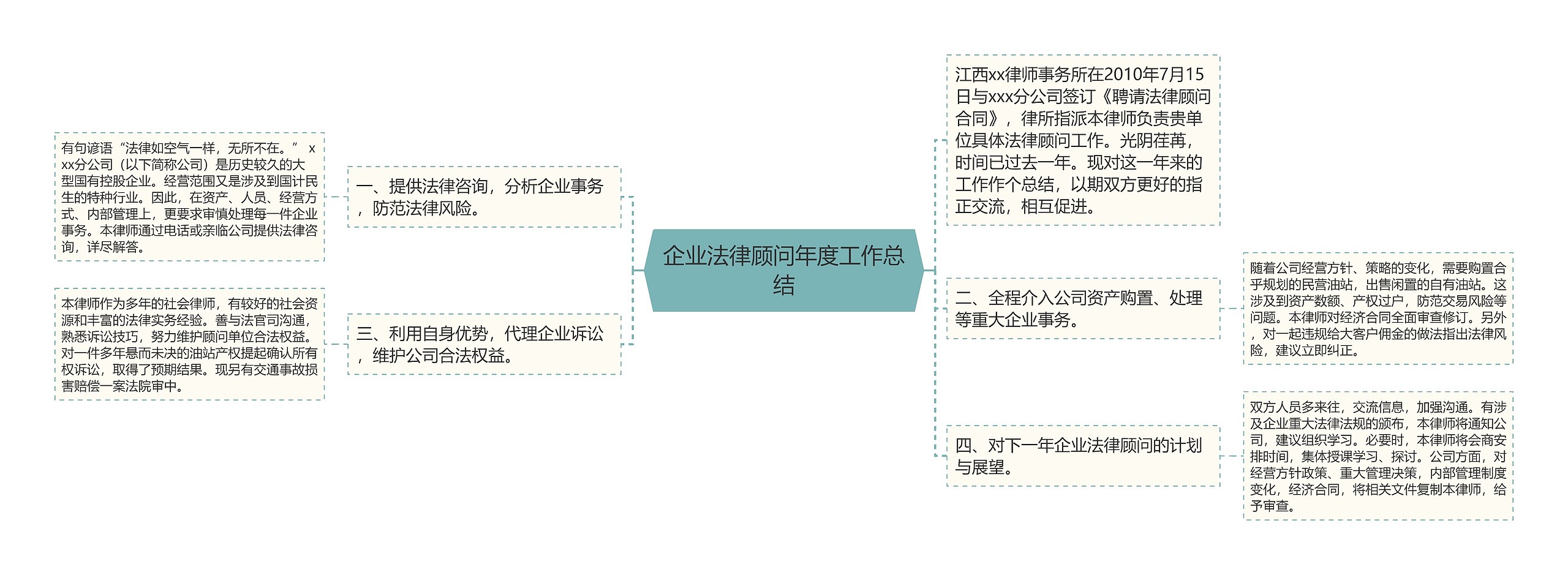 企业法律顾问年度工作总结思维导图