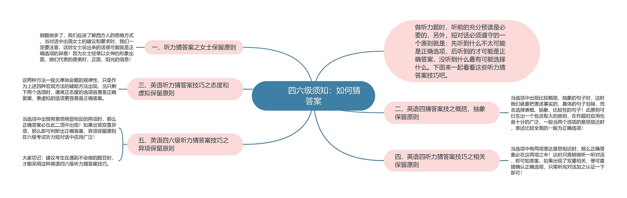         	四六级须知：如何猜答案思维导图