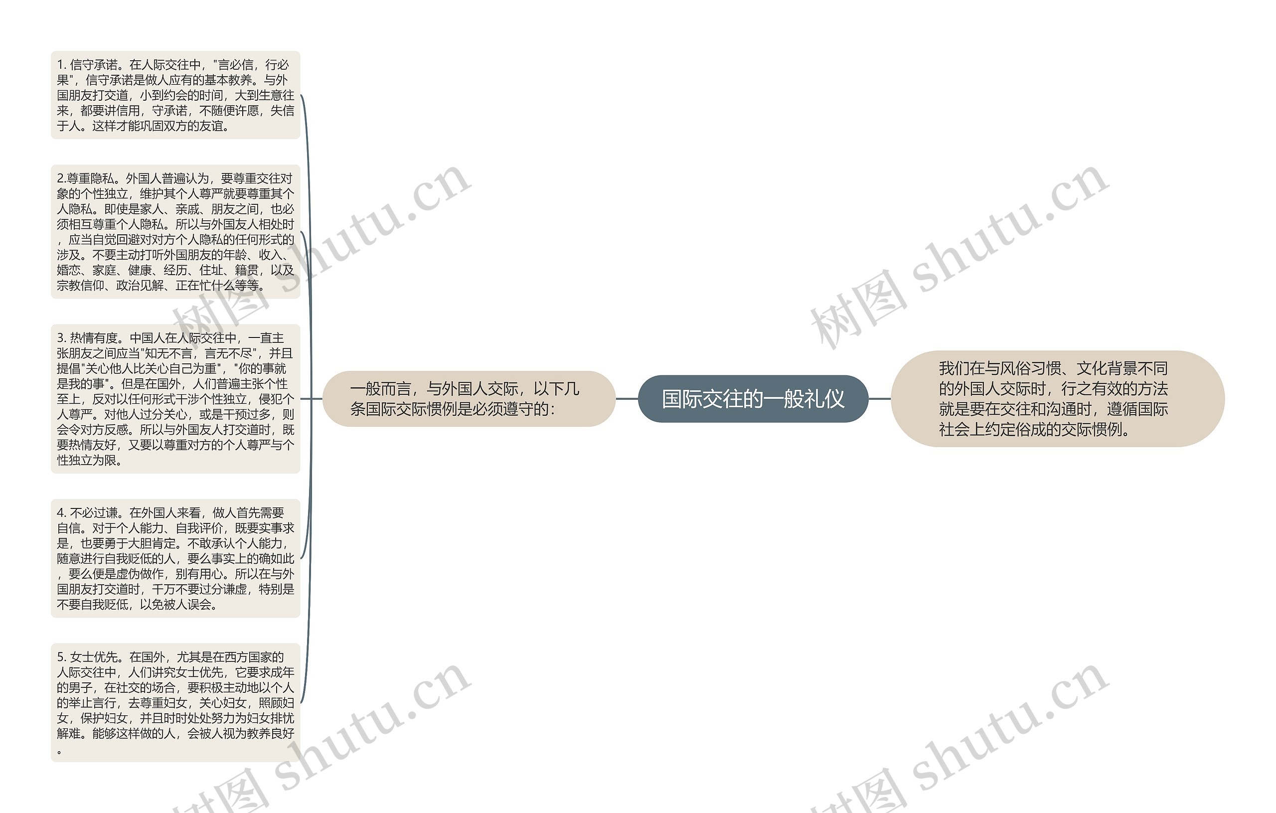 国际交往的一般礼仪思维导图