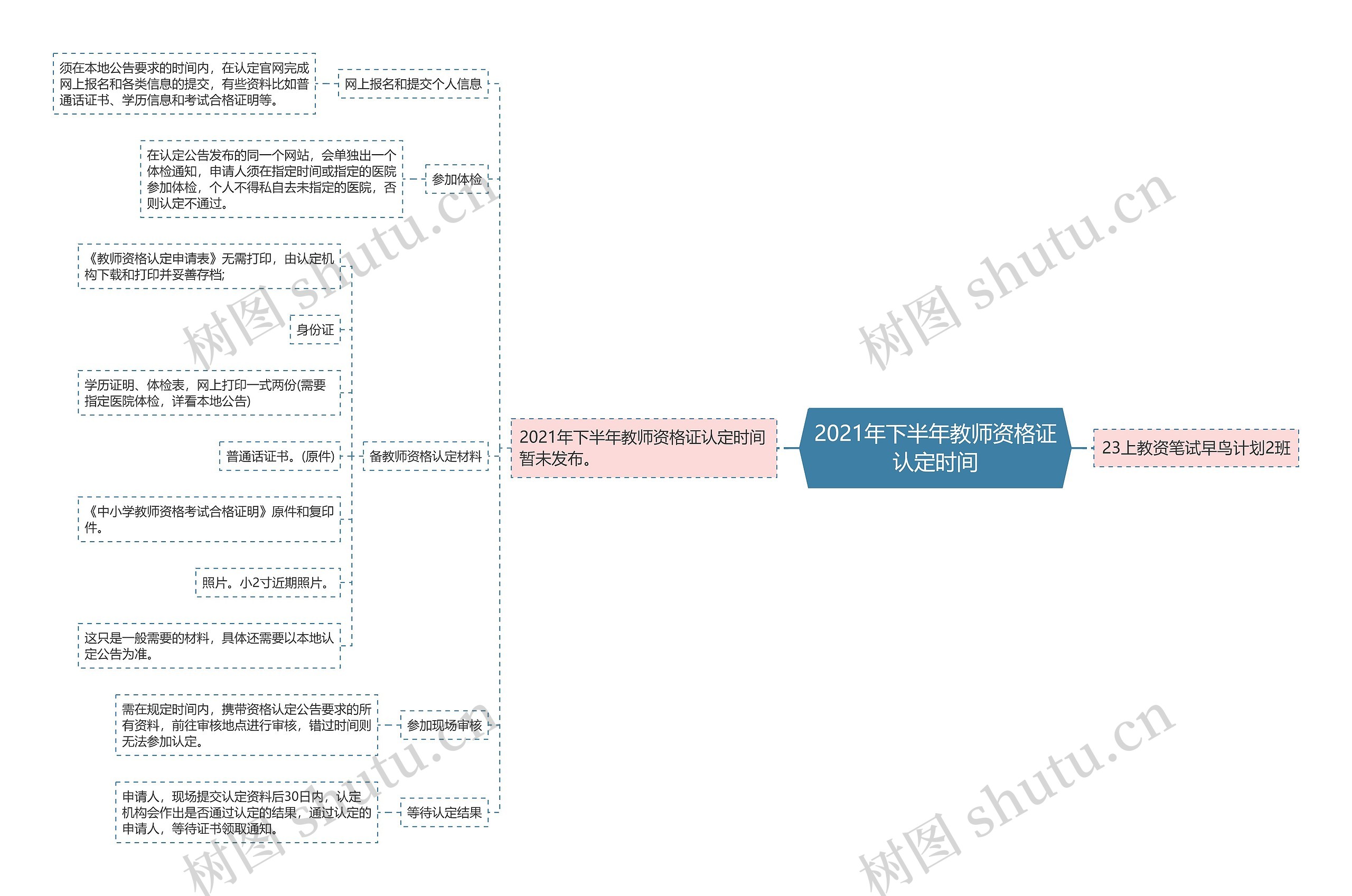 2021年下半年教师资格证认定时间思维导图