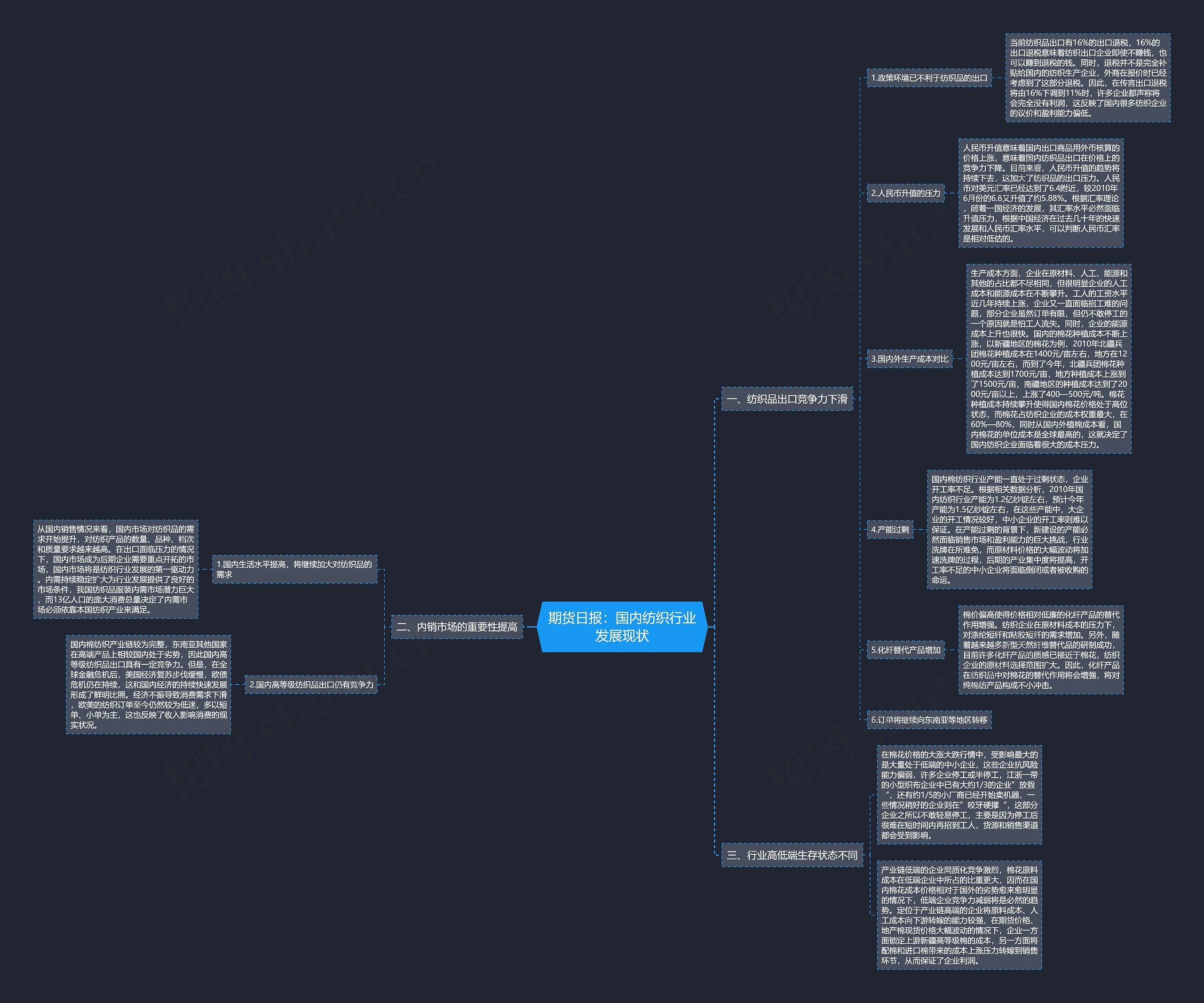 期货日报：国内纺织行业发展现状思维导图