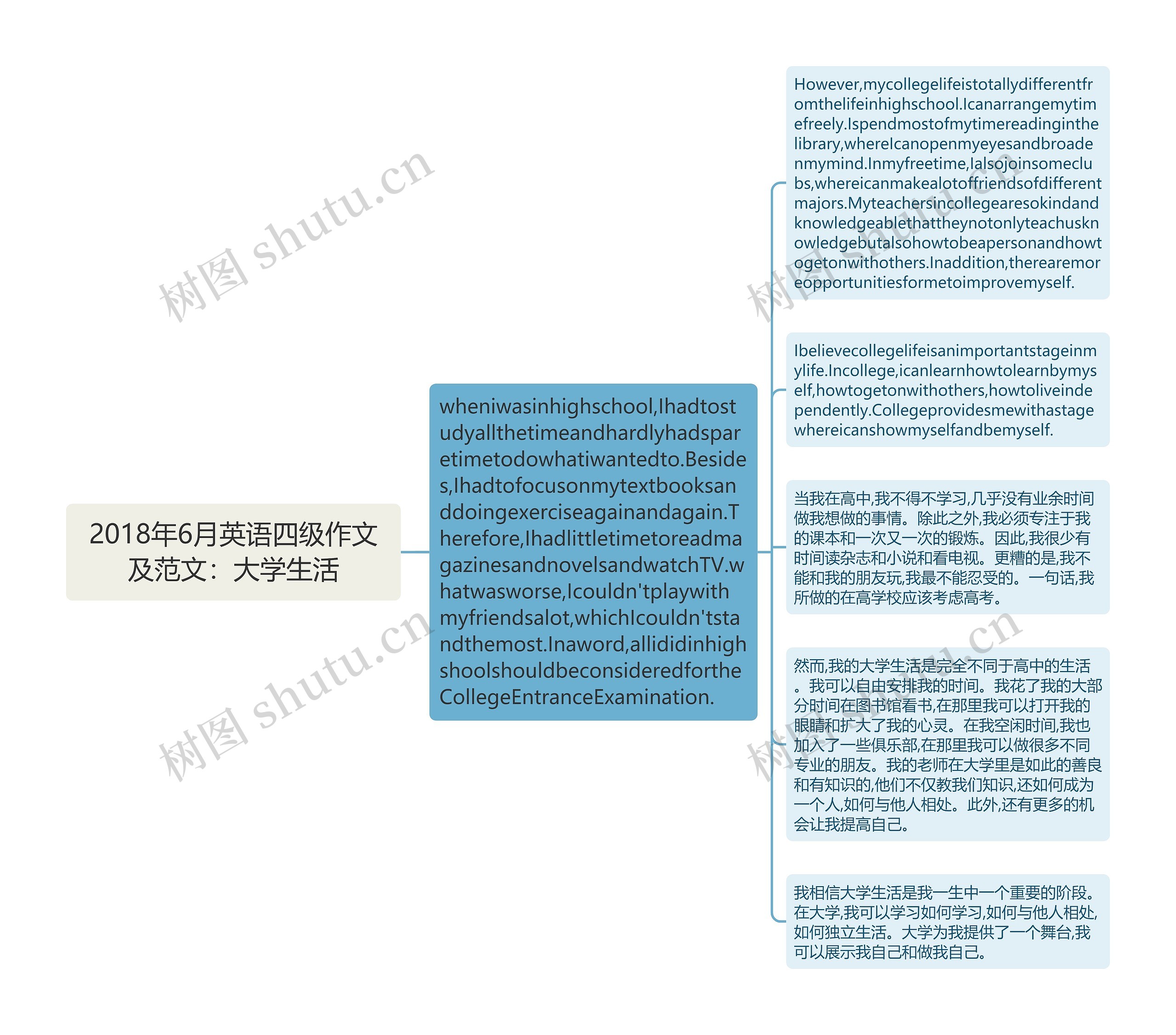 2018年6月英语四级作文及范文:大学生活思维导图高清图 2018年6月英语四级作文及范文:大学生活思维导图