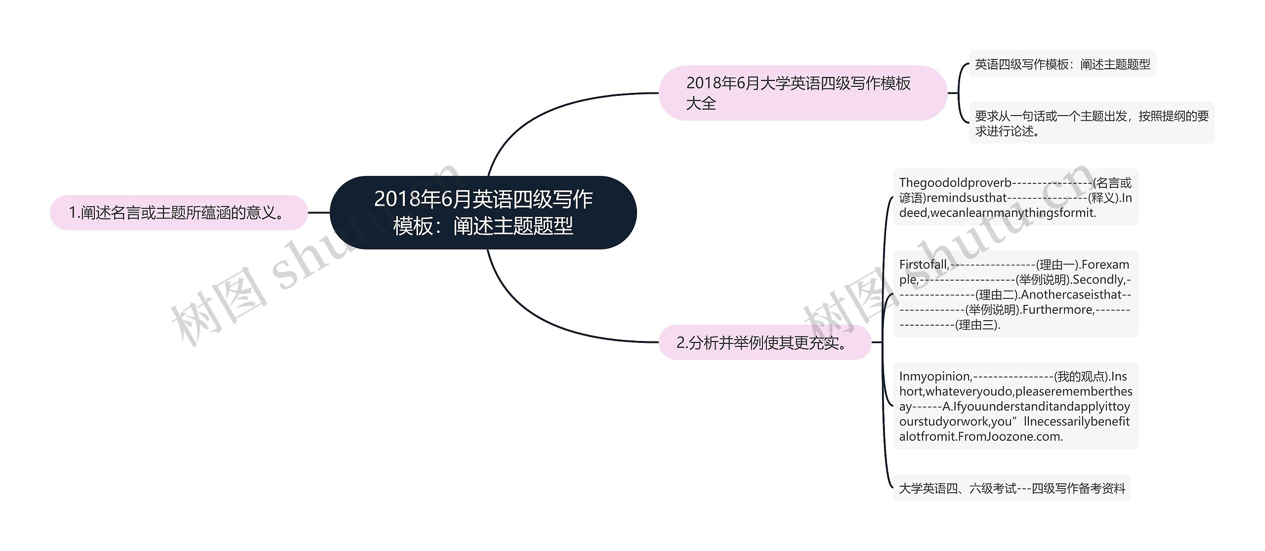 2018年6月英语四级写作：阐述主题题型思维导图