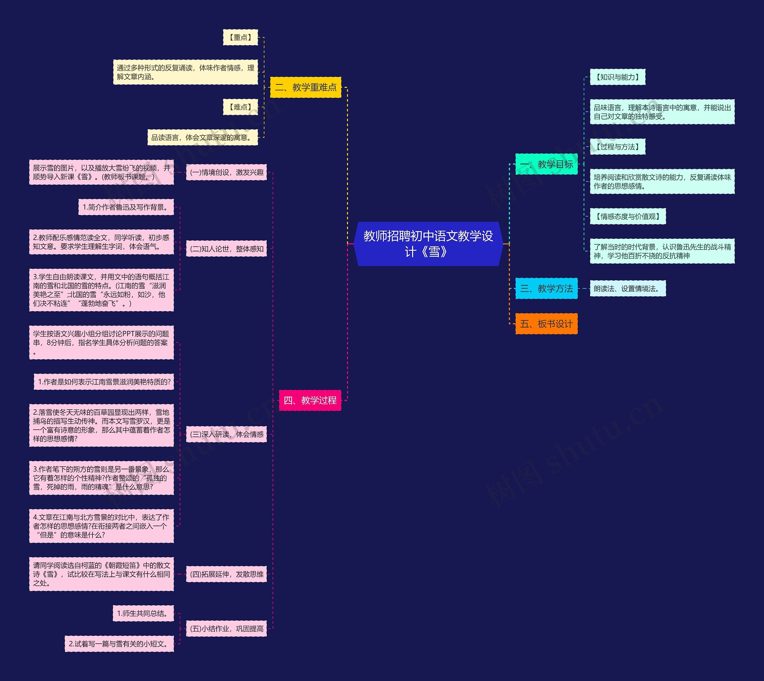 教师招聘初中语文教学设计《雪》思维导图