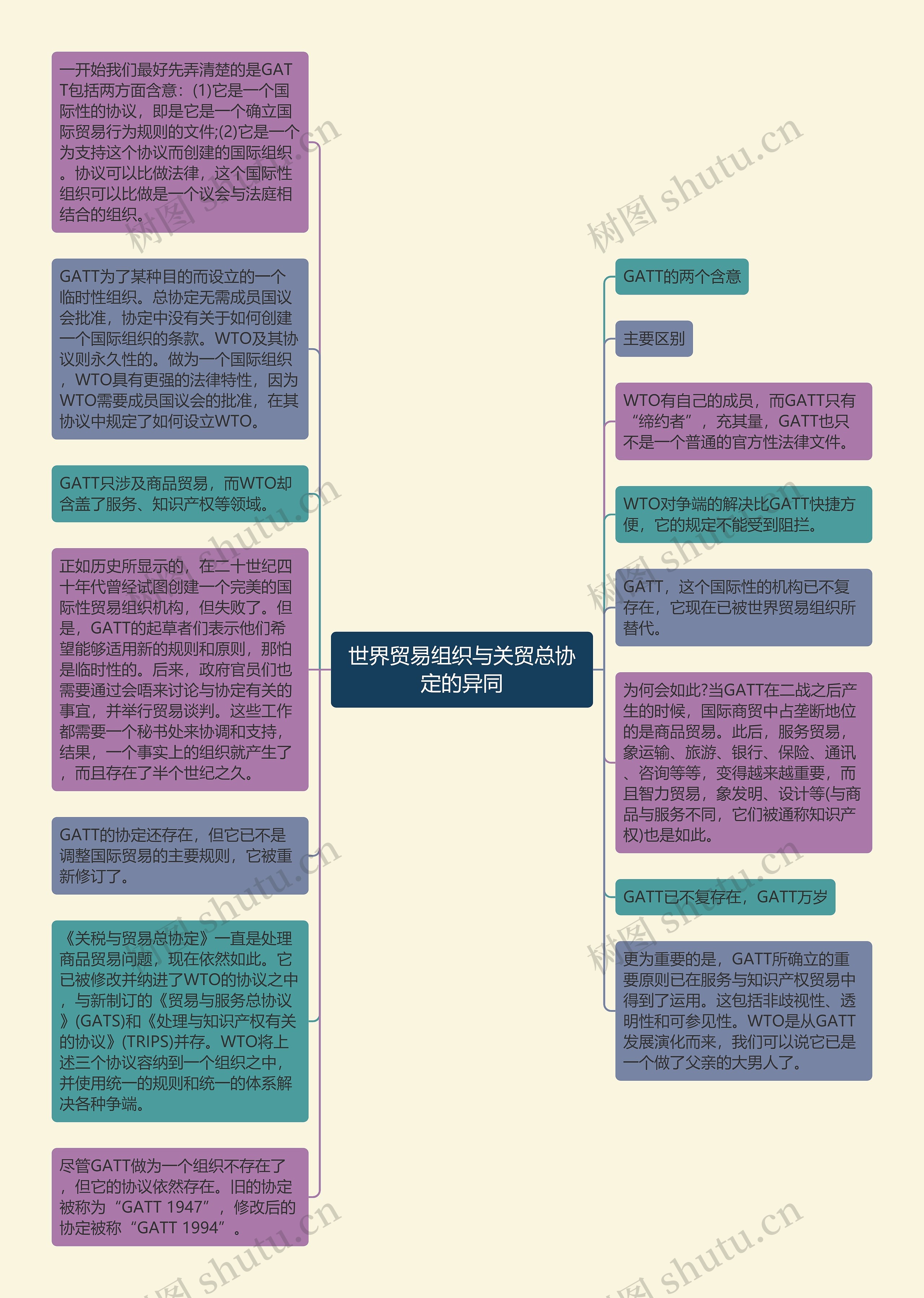 世界贸易组织与关贸总协定的异同思维导图