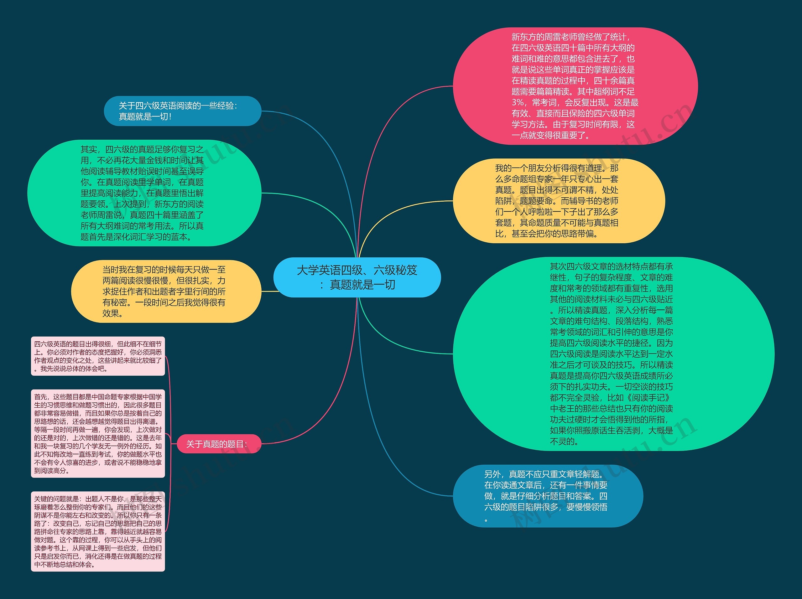 大学英语四级、六级秘笈：真题就是一切思维导图