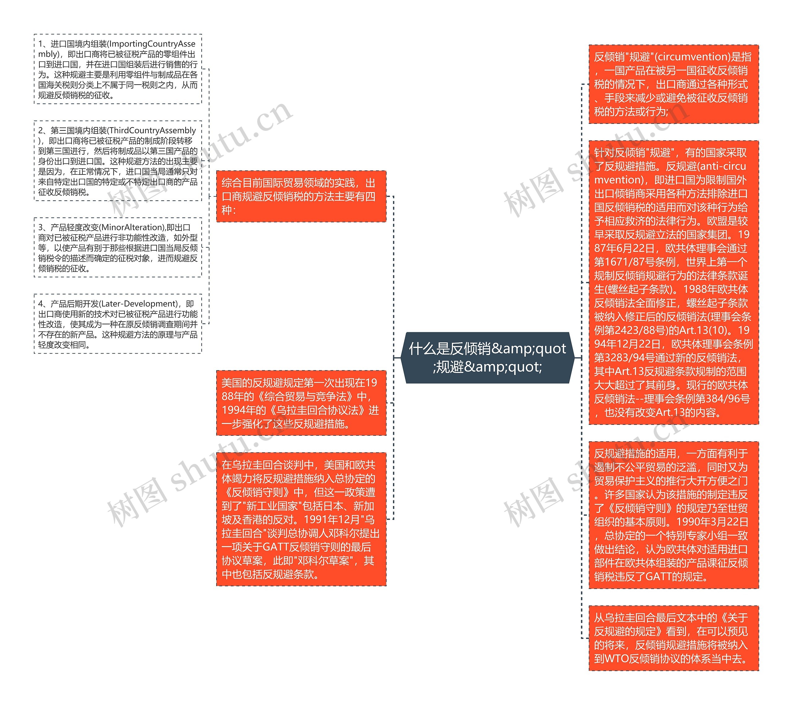 什么是反倾销&amp;quot;规避&amp;quot;思维导图