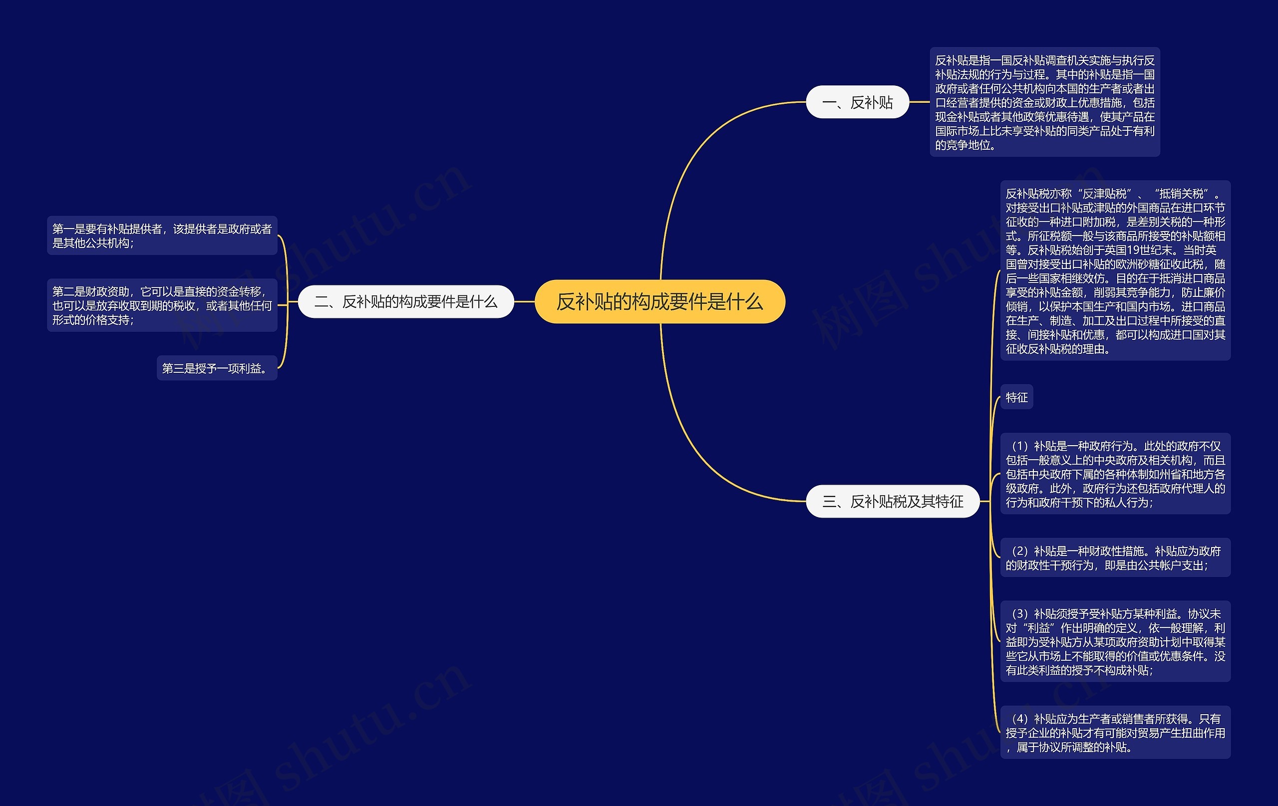 反补贴的构成要件是什么思维导图