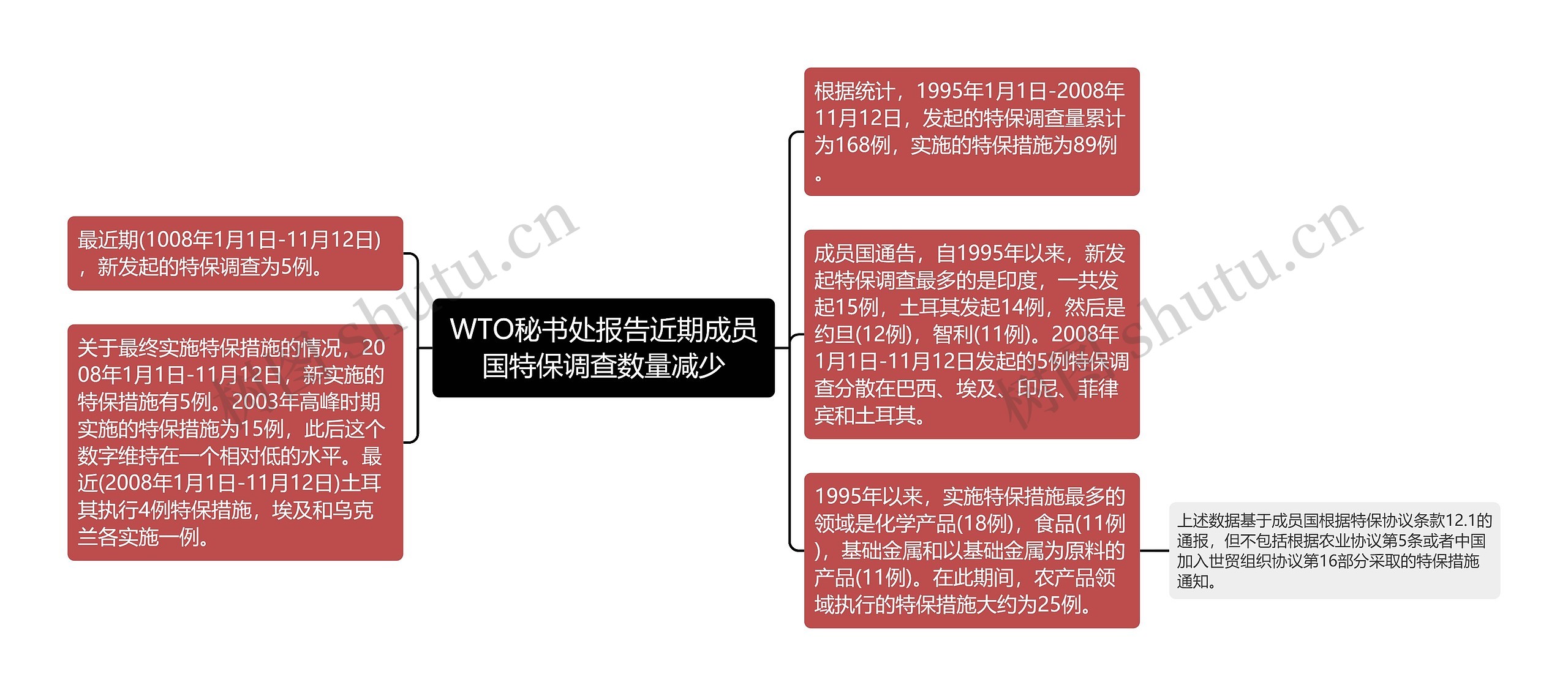 WTO秘书处报告近期成员国特保调查数量减少思维导图