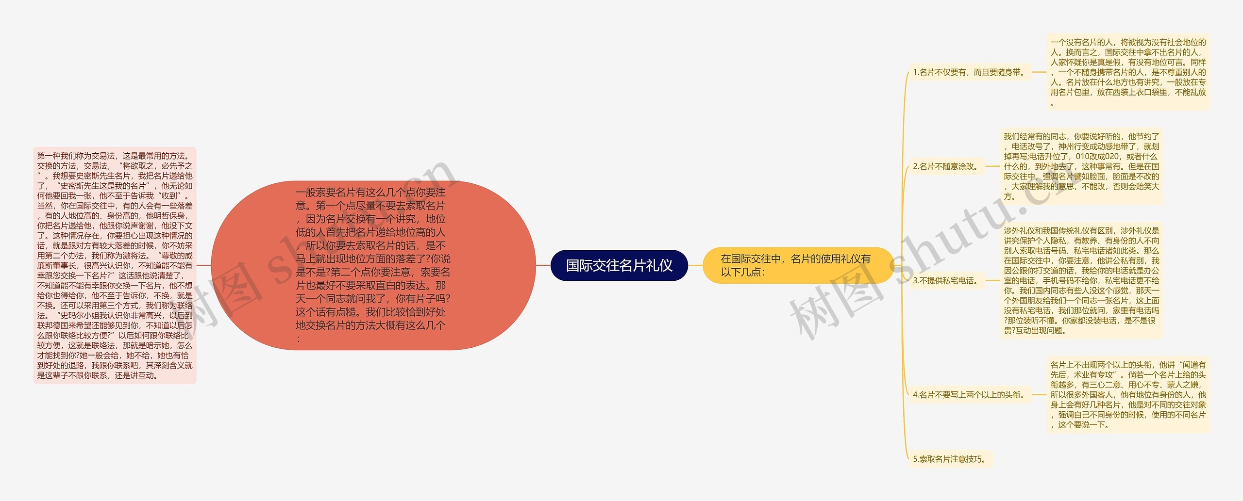 国际交往名片礼仪思维导图