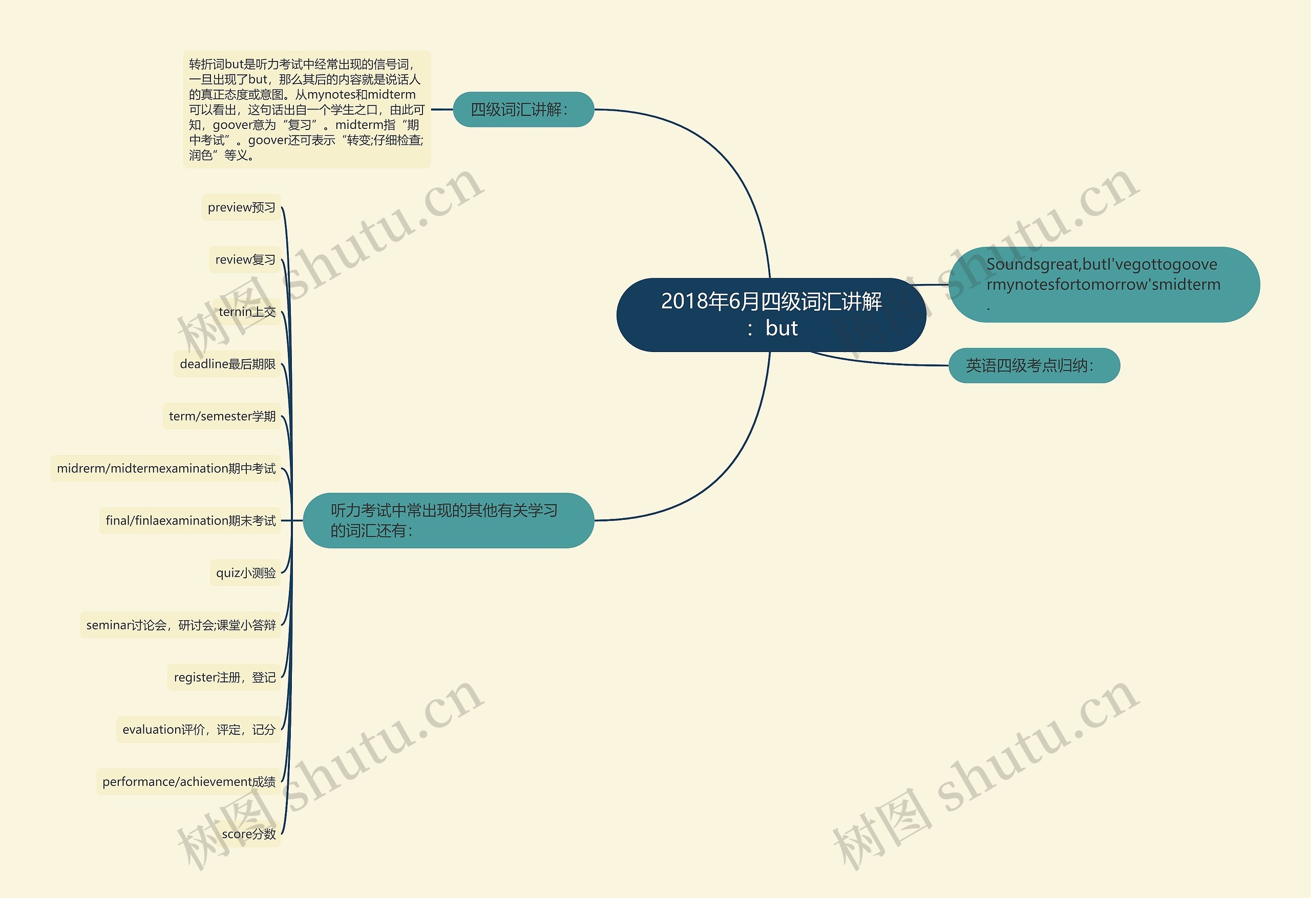 2018年6月四级词汇讲解：but思维导图