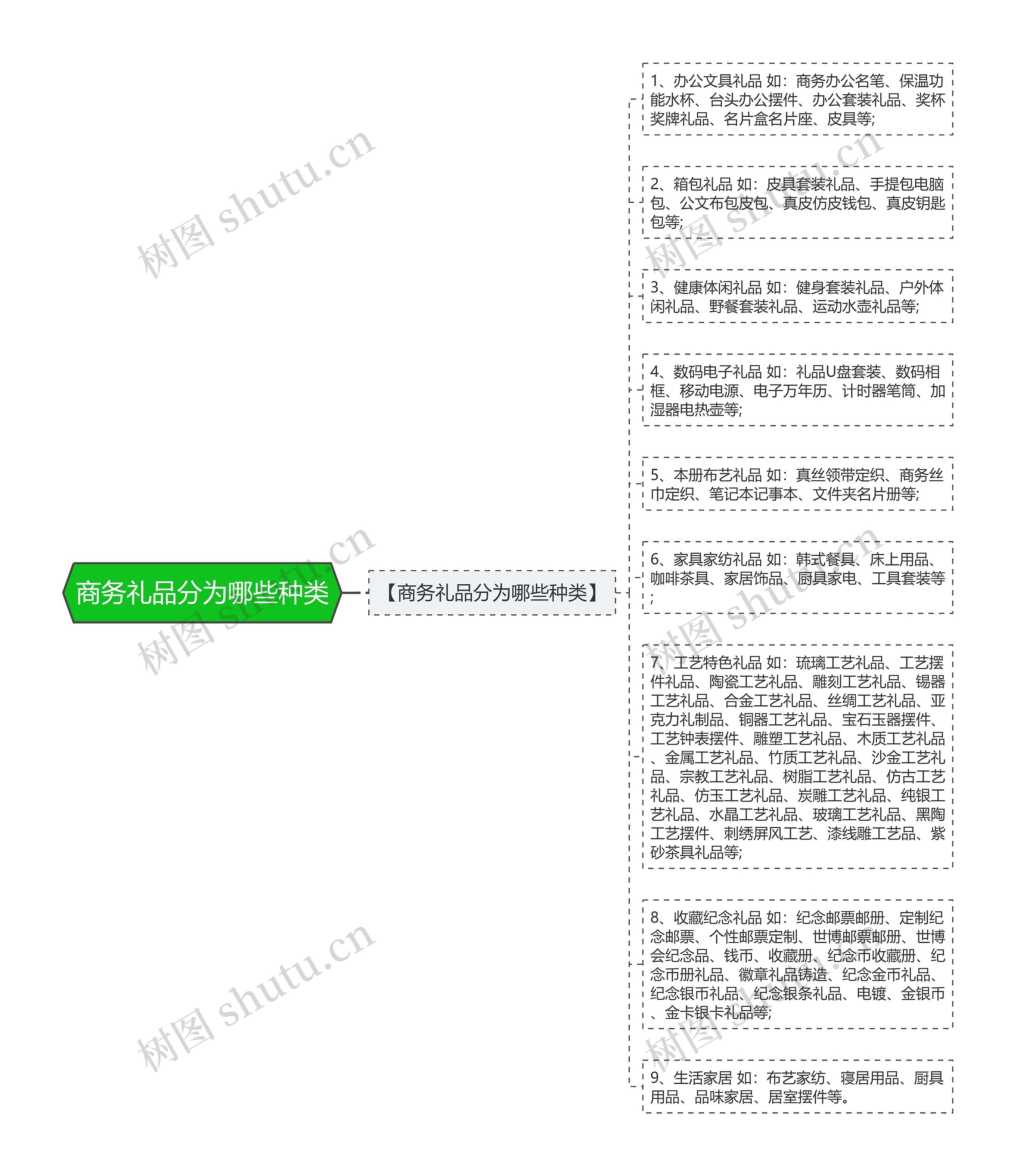 商务礼品分为哪些种类思维导图