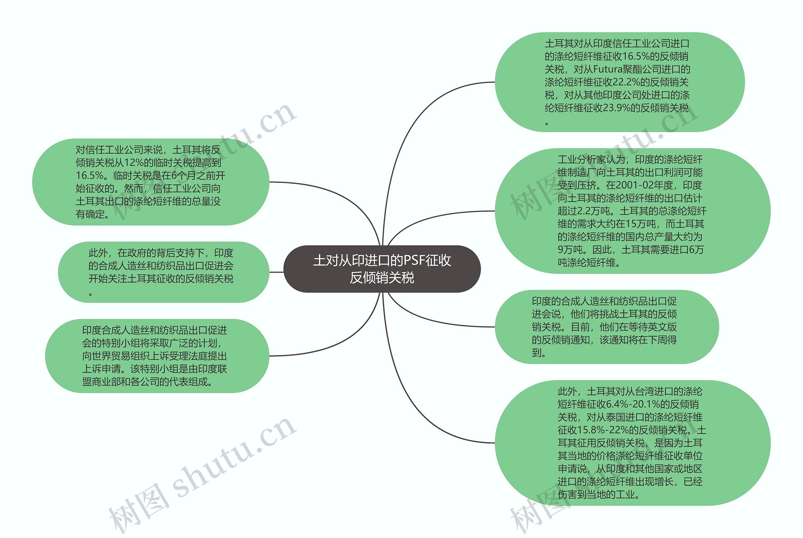 土对从印进口的PSF征收反倾销关税思维导图