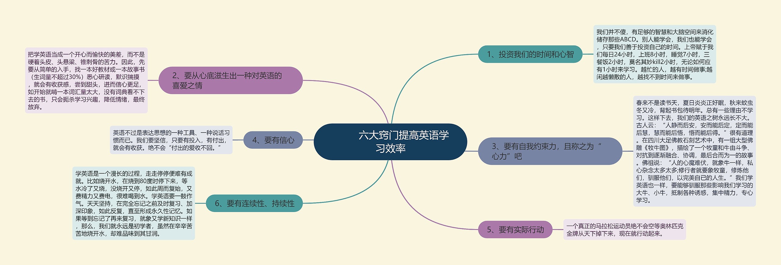         	六大窍门提高英语学习效率思维导图