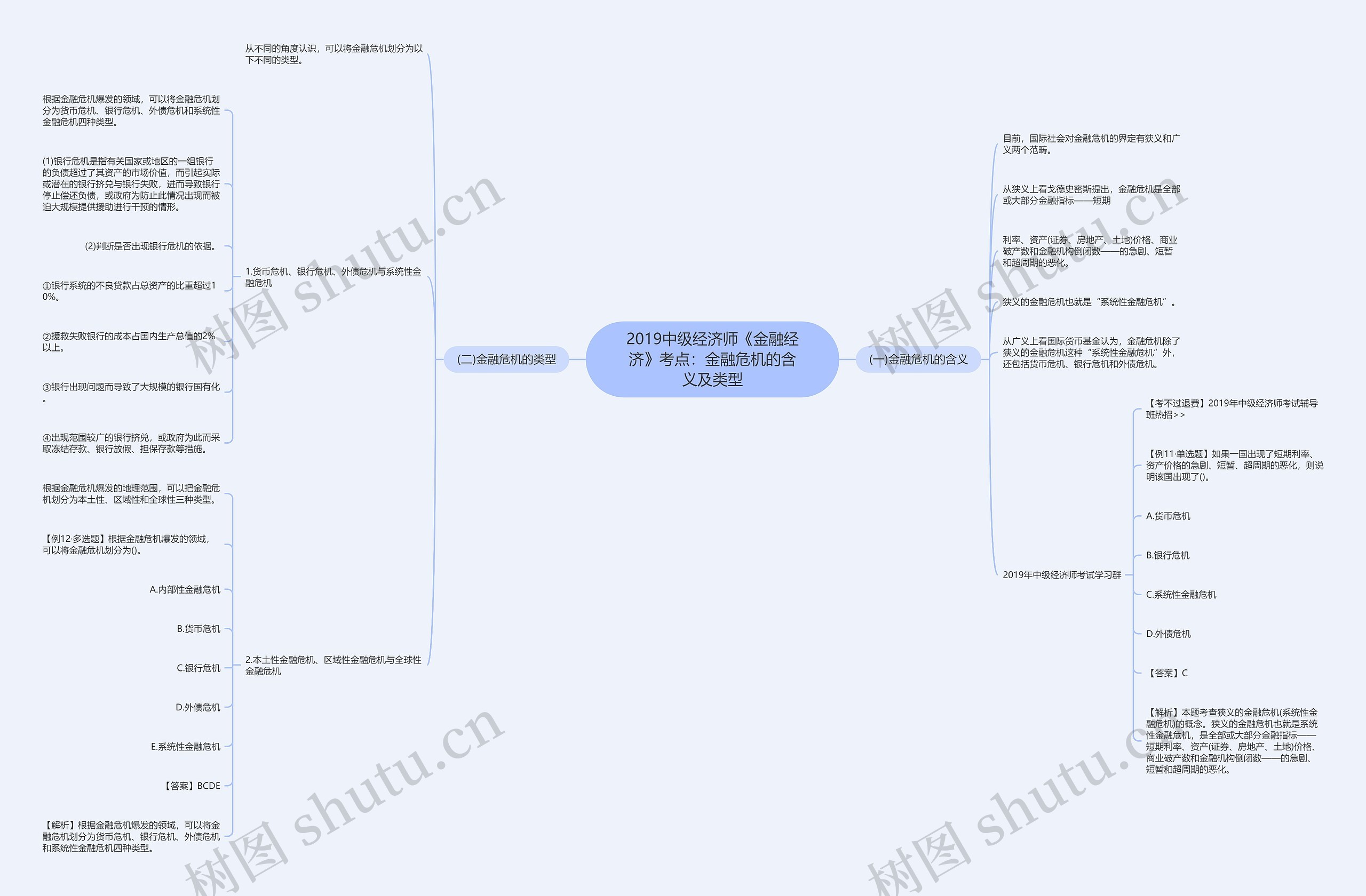 2019中级经济师《金融经济》考点：金融危机的含义及类型