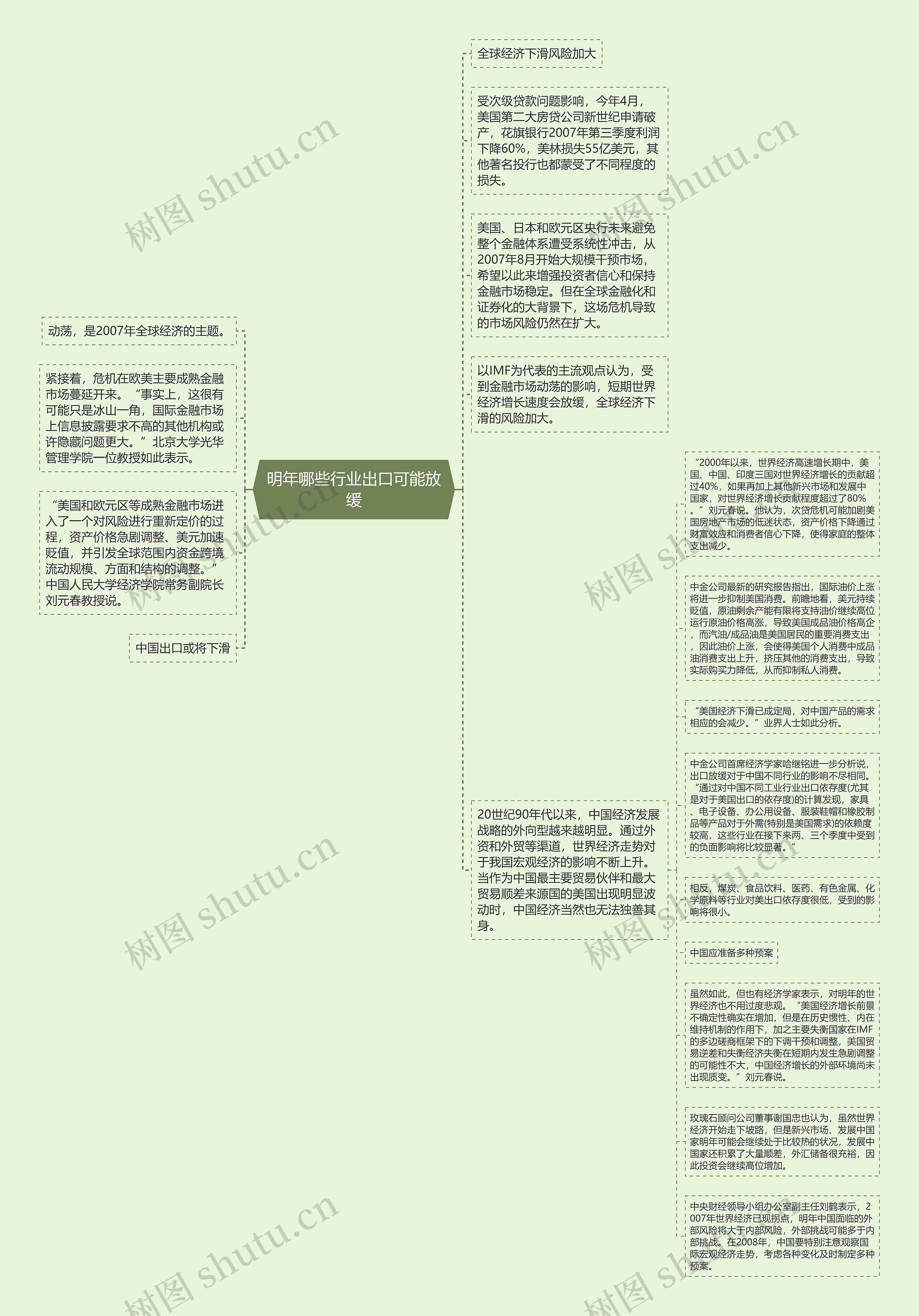 明年哪些行业出口可能放缓思维导图