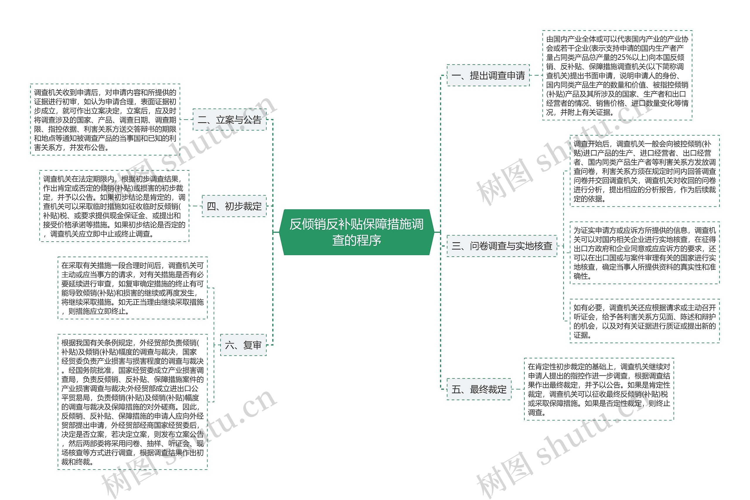 反倾销反补贴保障措施调查的程序思维导图