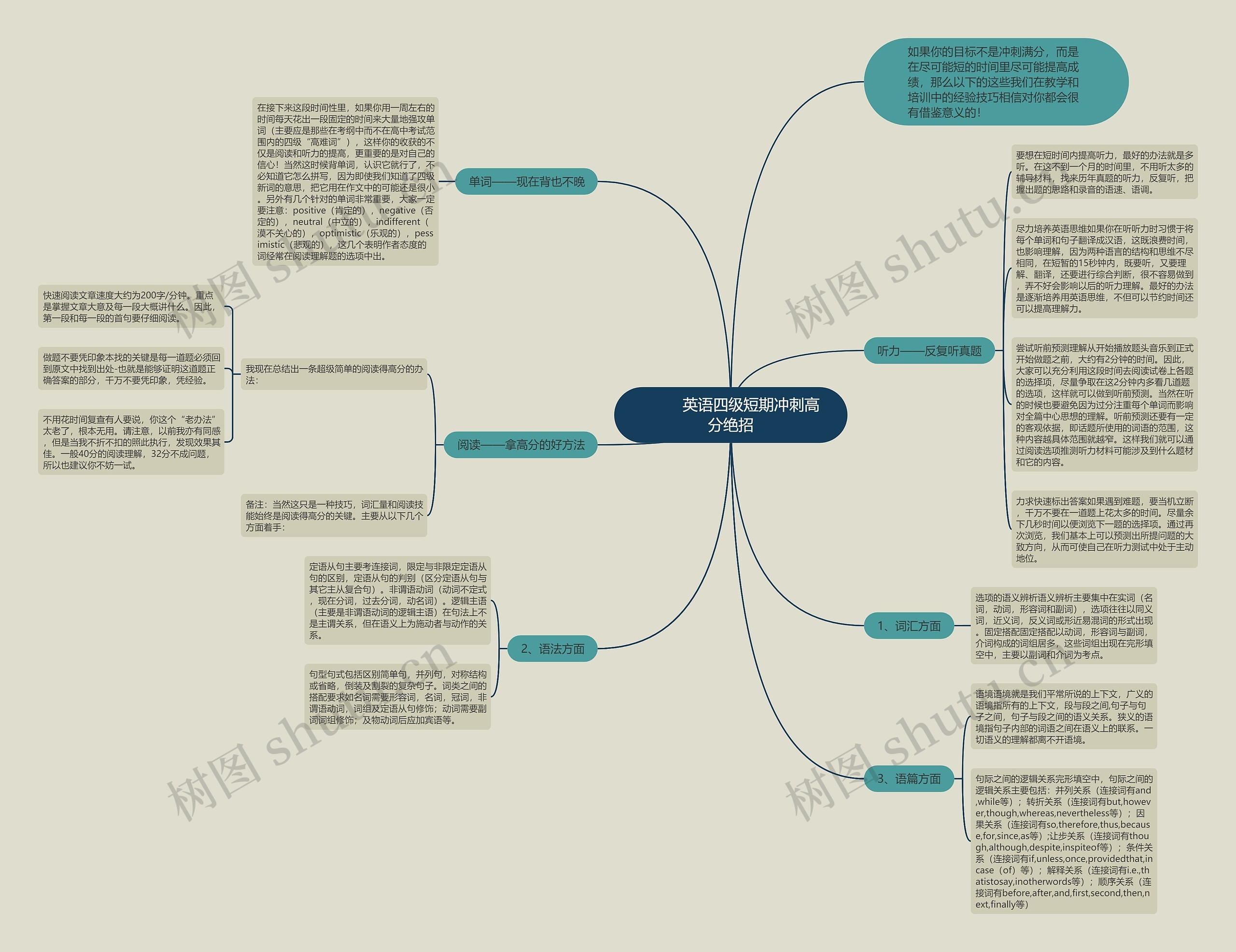         	英语四级短期冲刺高分绝招思维导图