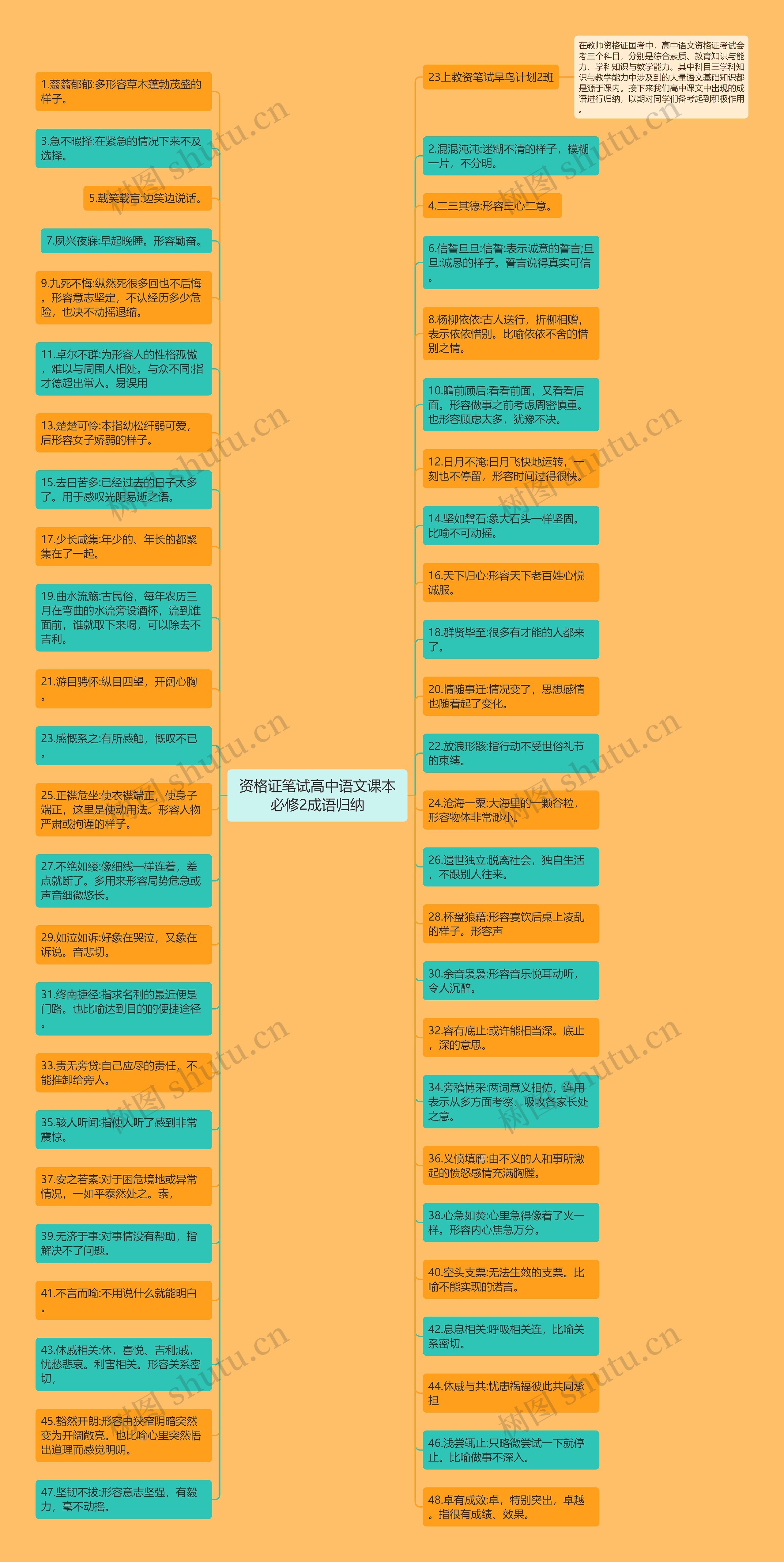 资格证笔试高中语文课本必修2成语归纳思维导图