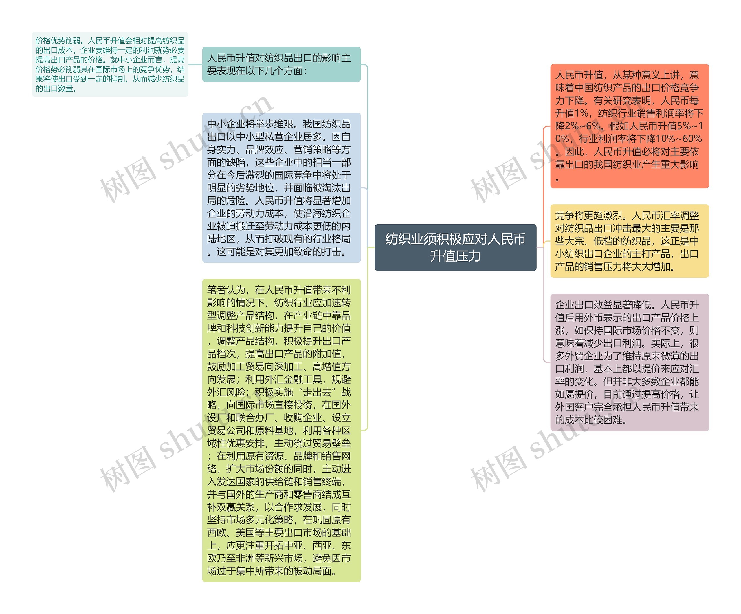 纺织业须积极应对人民币升值压力思维导图