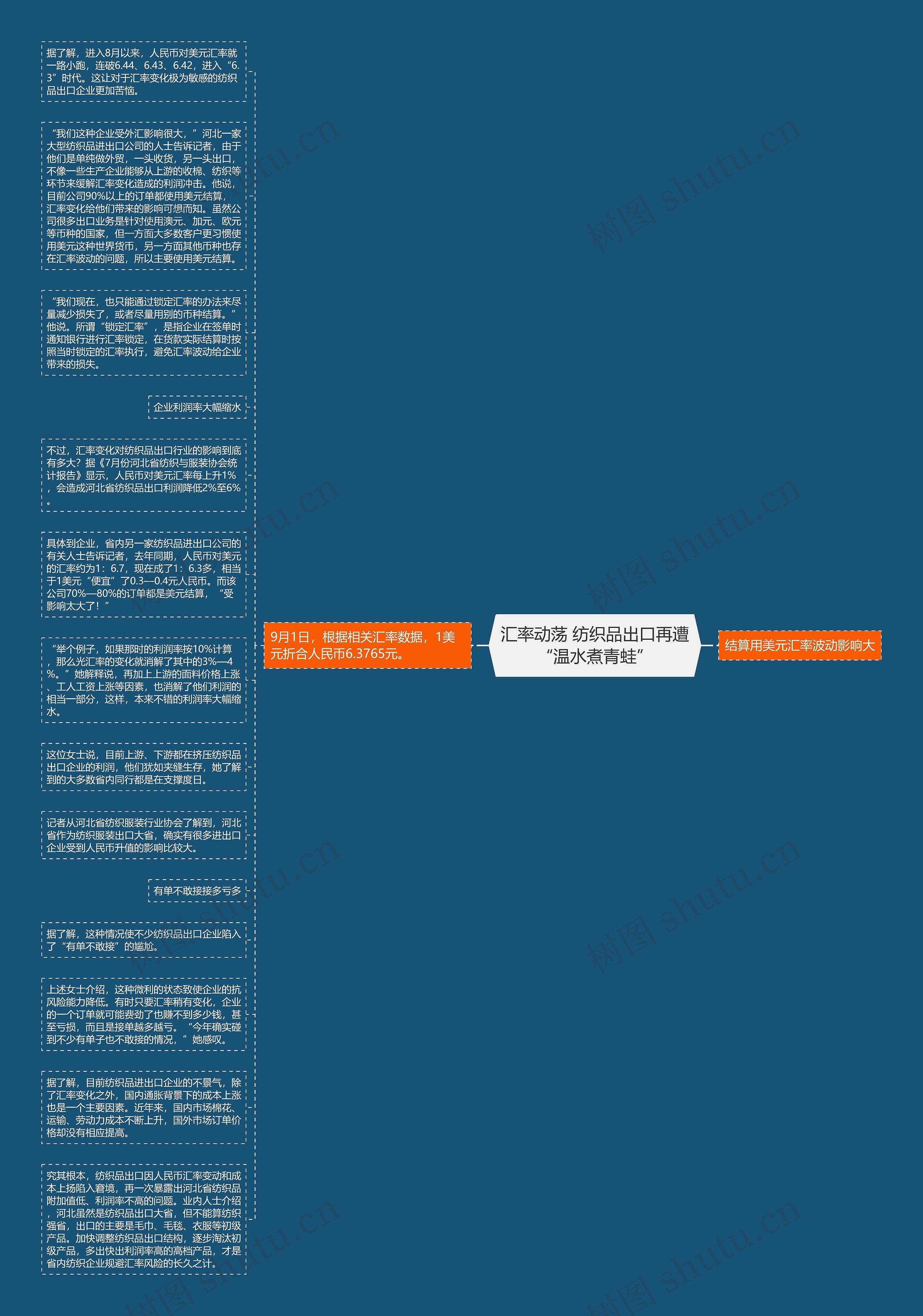 汇率动荡 纺织品出口再遭“温水煮青蛙”思维导图