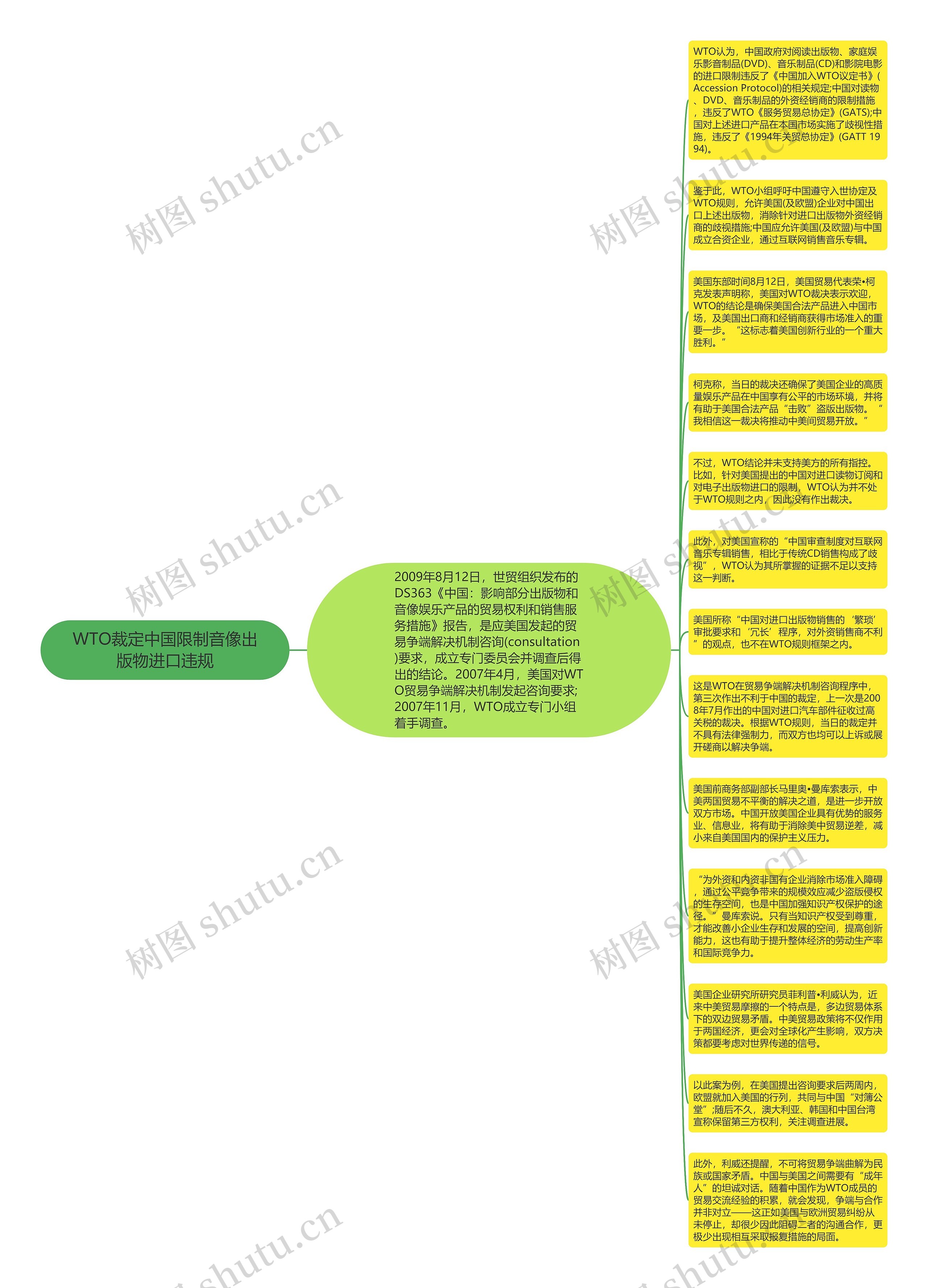 WTO裁定中国限制音像出版物进口违规思维导图