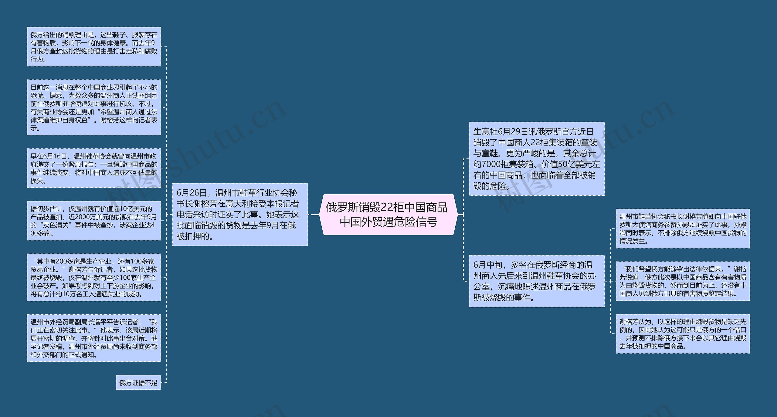 俄罗斯销毁22柜中国商品 中国外贸遇危险信号思维导图