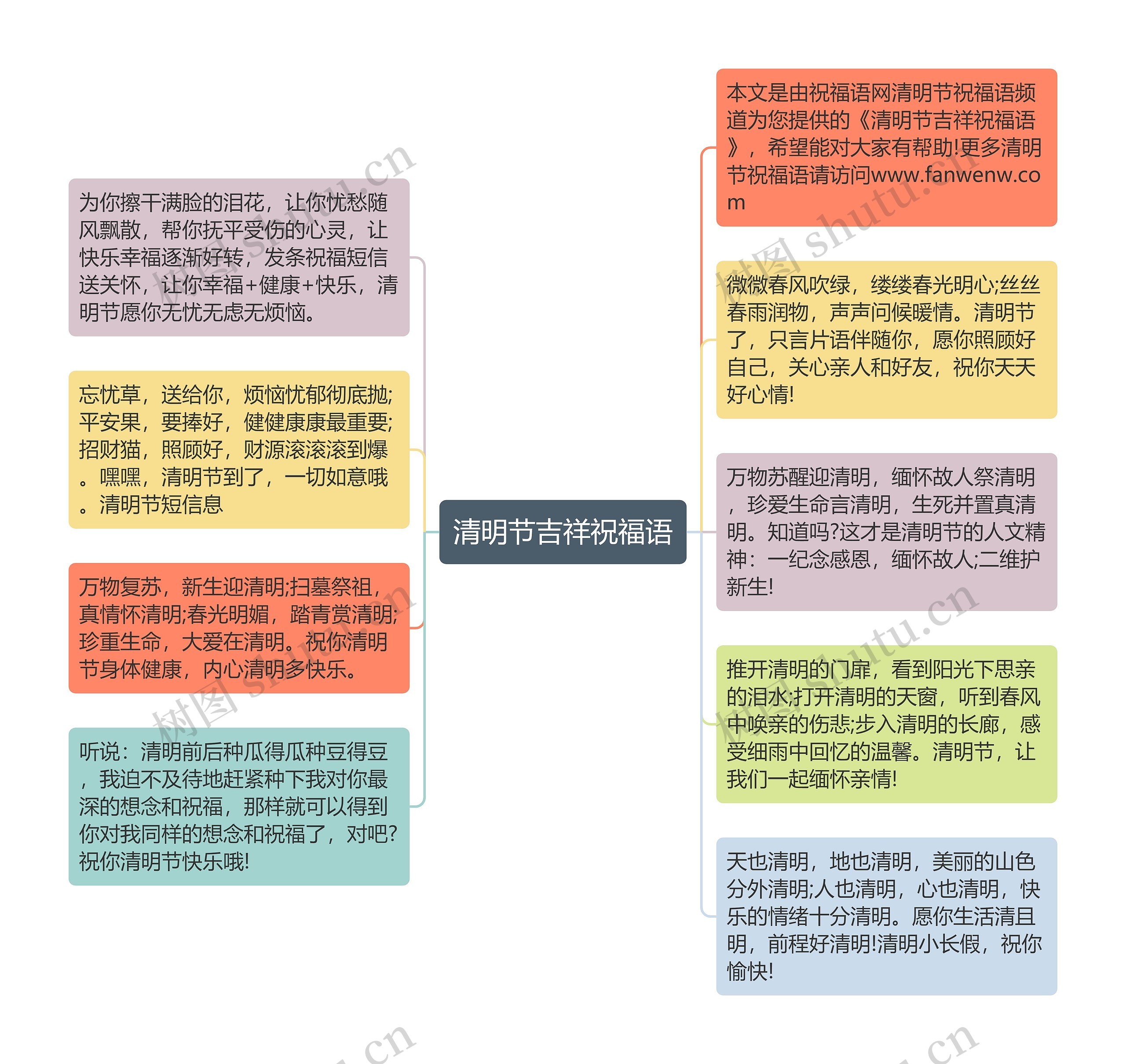 清明节吉祥祝福语思维导图