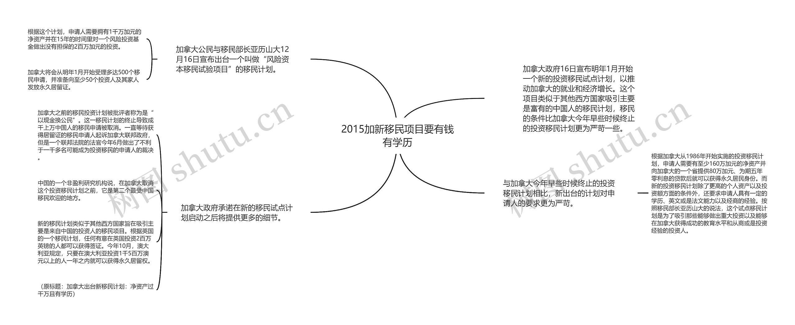 2015加新移民项目要有钱有学历思维导图