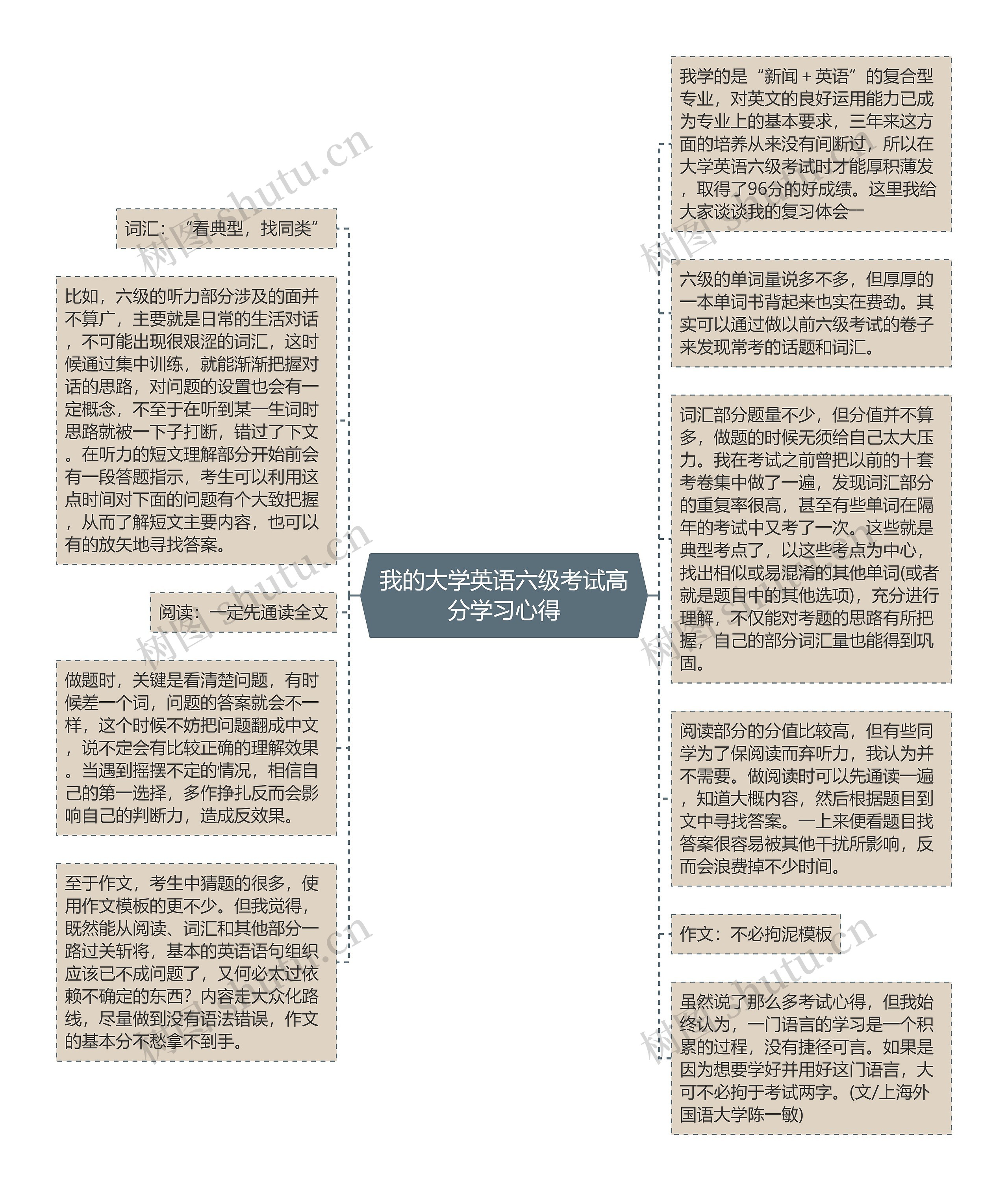 我的大学英语六级考试高分学习心得思维导图