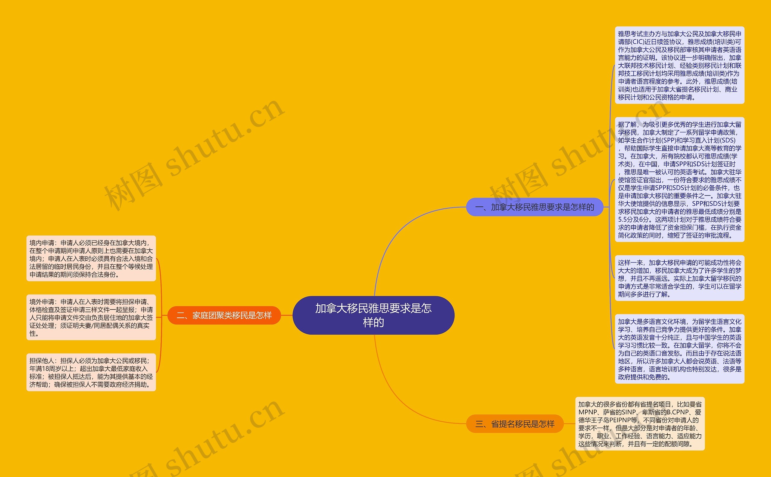 加拿大移民雅思要求是怎样的