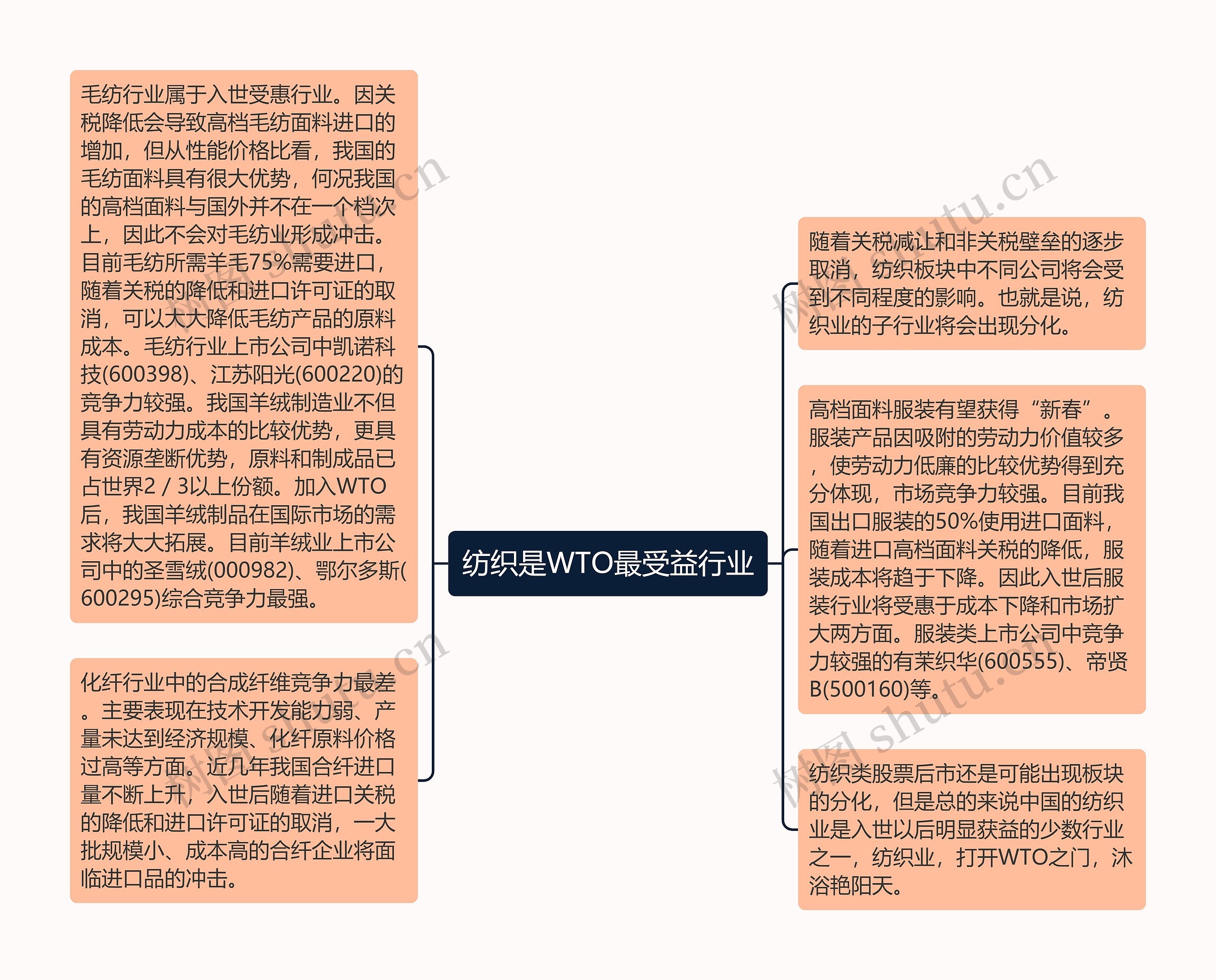 纺织是WTO最受益行业思维导图