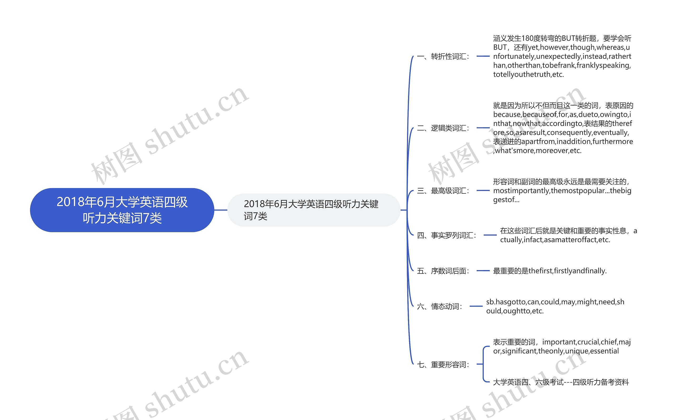 2018年6月大学英语四级听力关键词7类思维导图