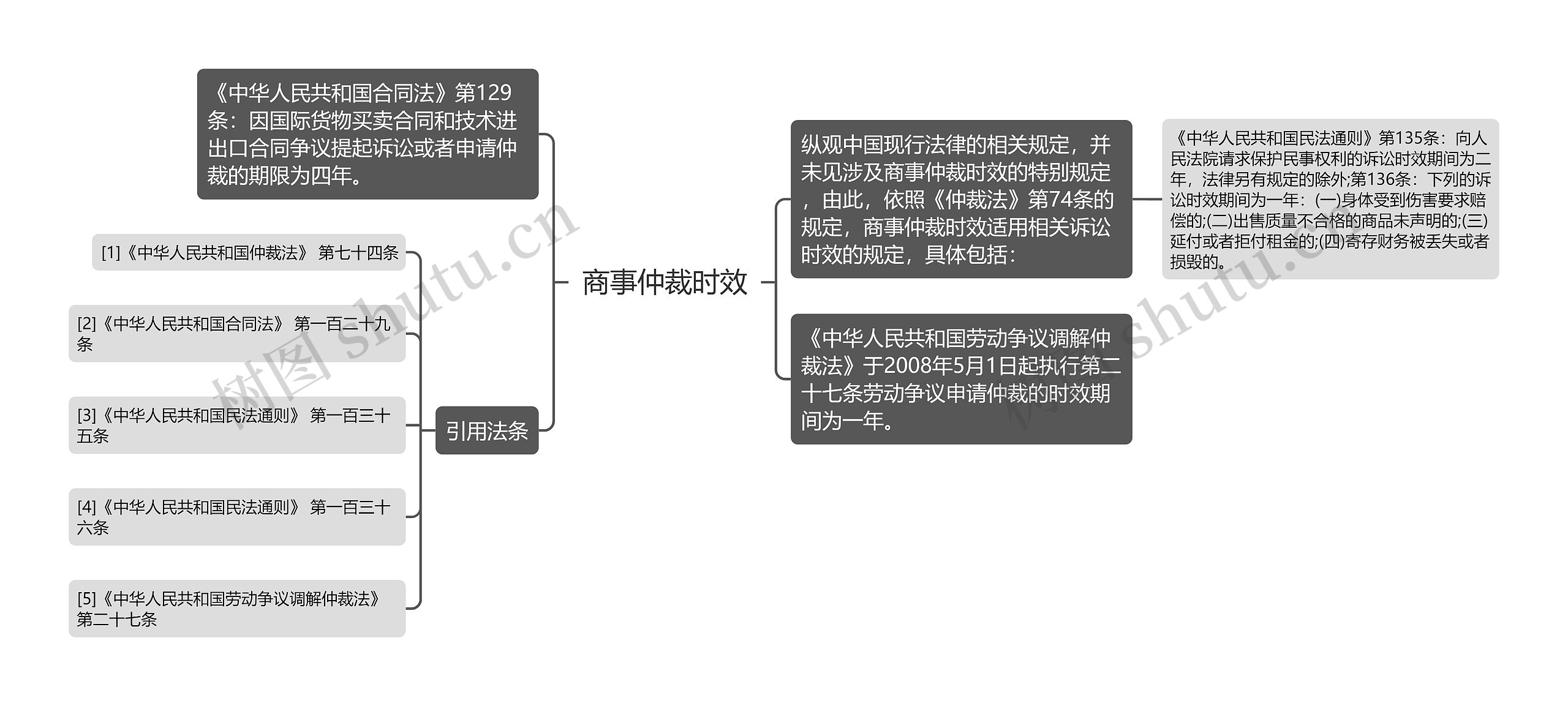 商事仲裁时效思维导图