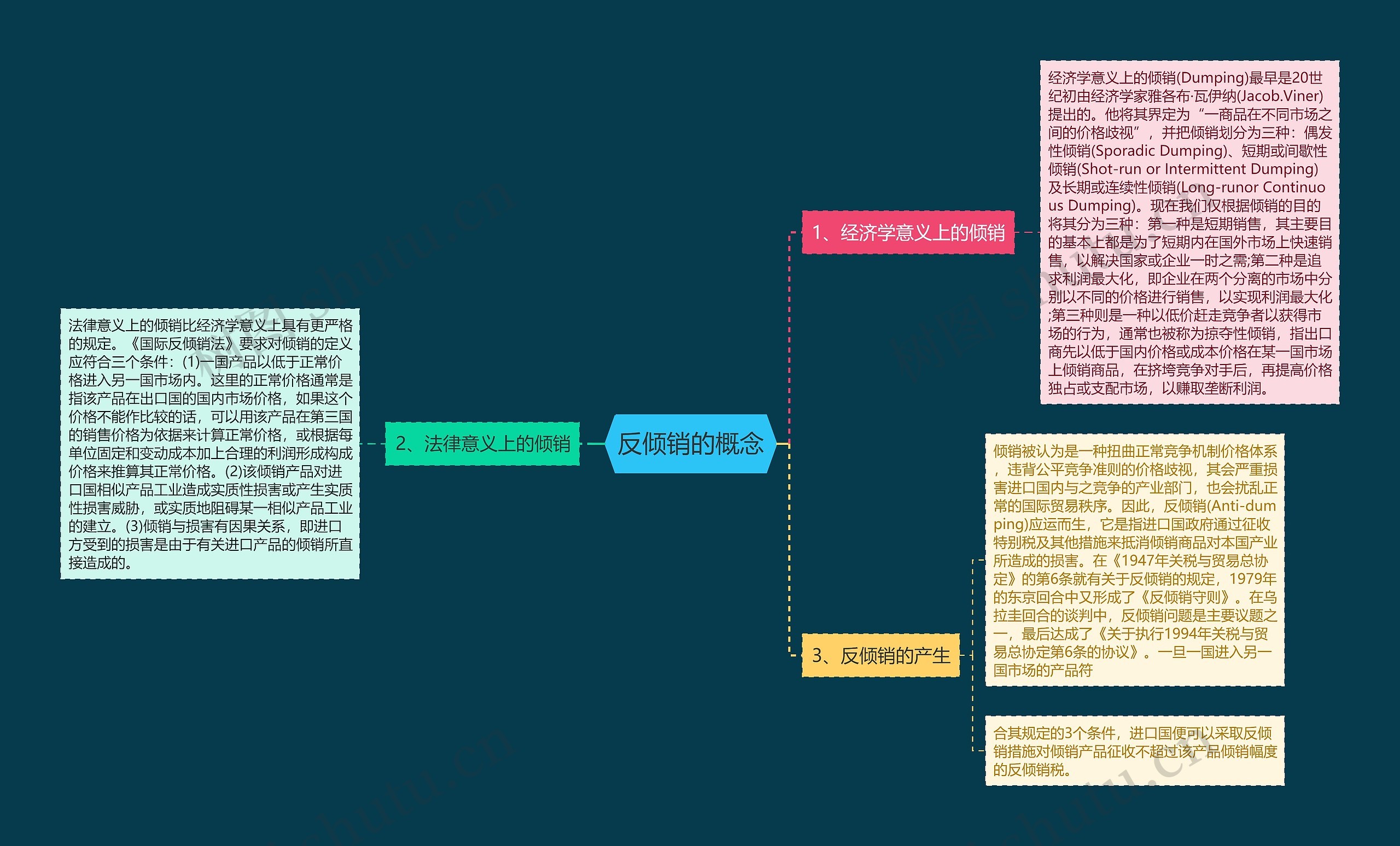 反倾销的概念思维导图