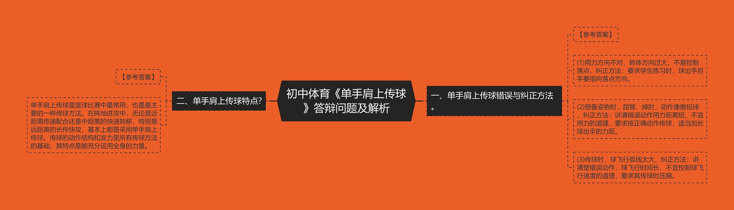 初中体育《单手肩上传球》答辩问题及解析思维导图