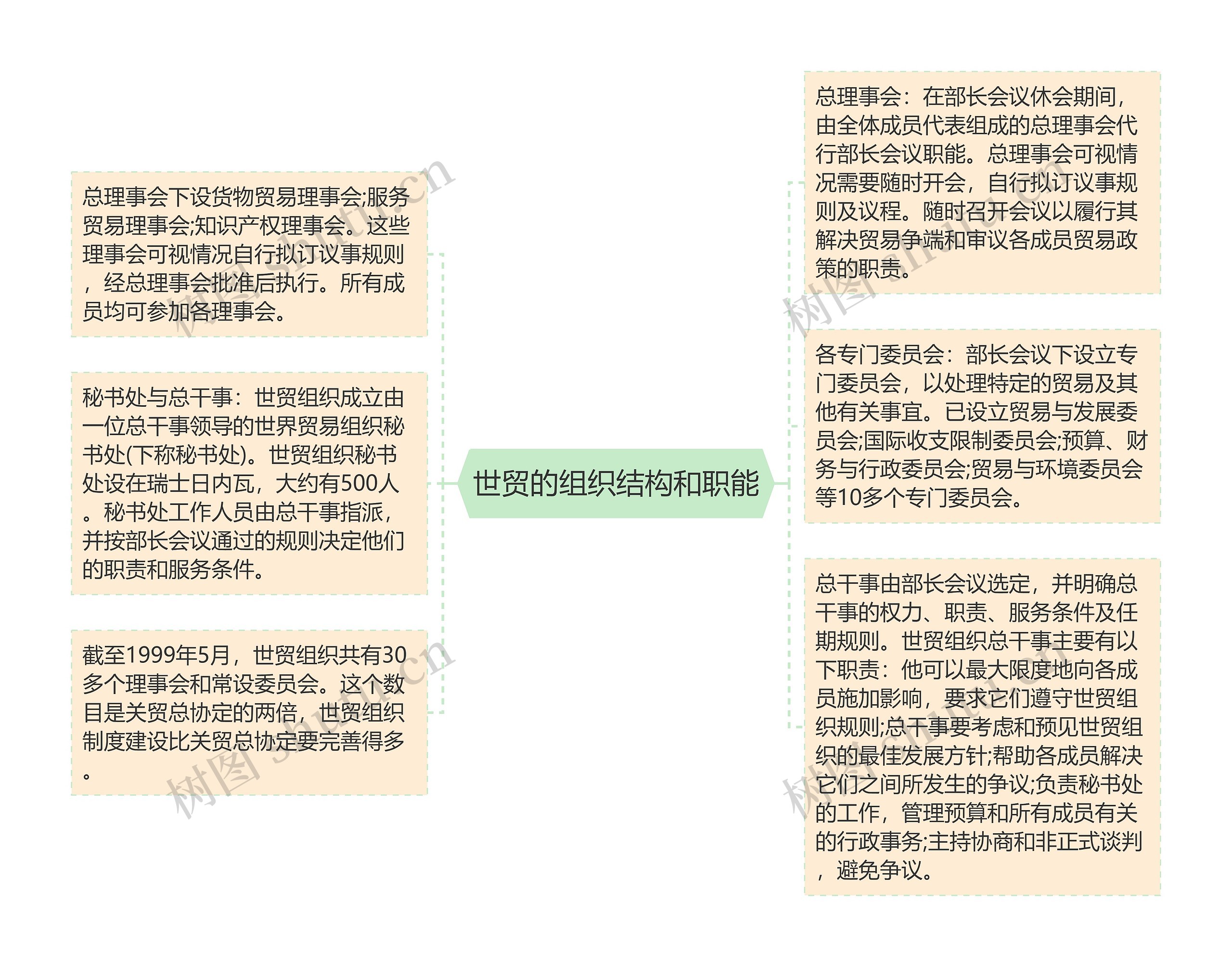 世贸的组织结构和职能思维导图