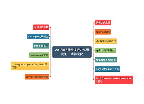 2018年6月四级听力高频词汇：就餐饮食