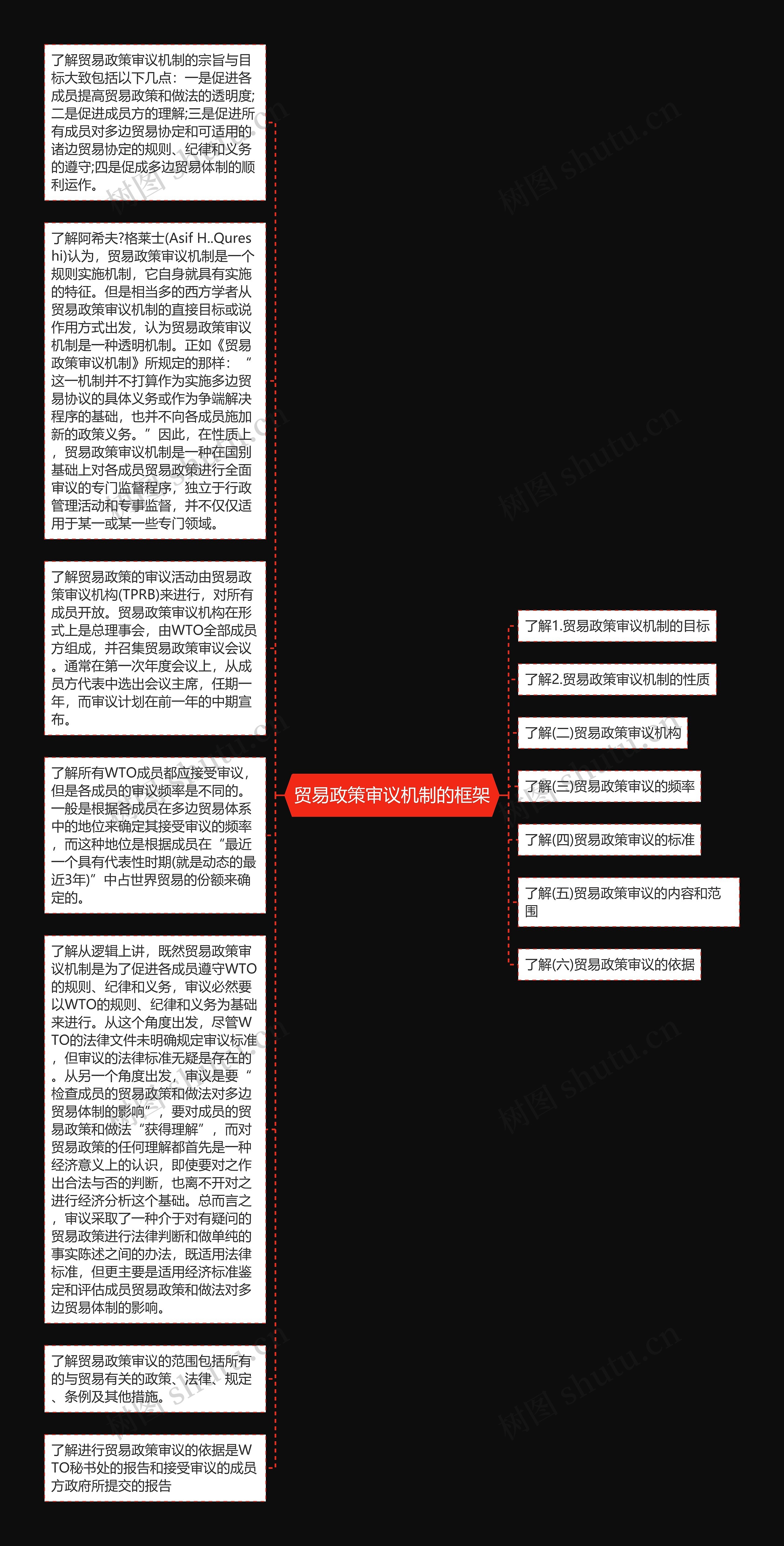 贸易政策审议机制的框架思维导图