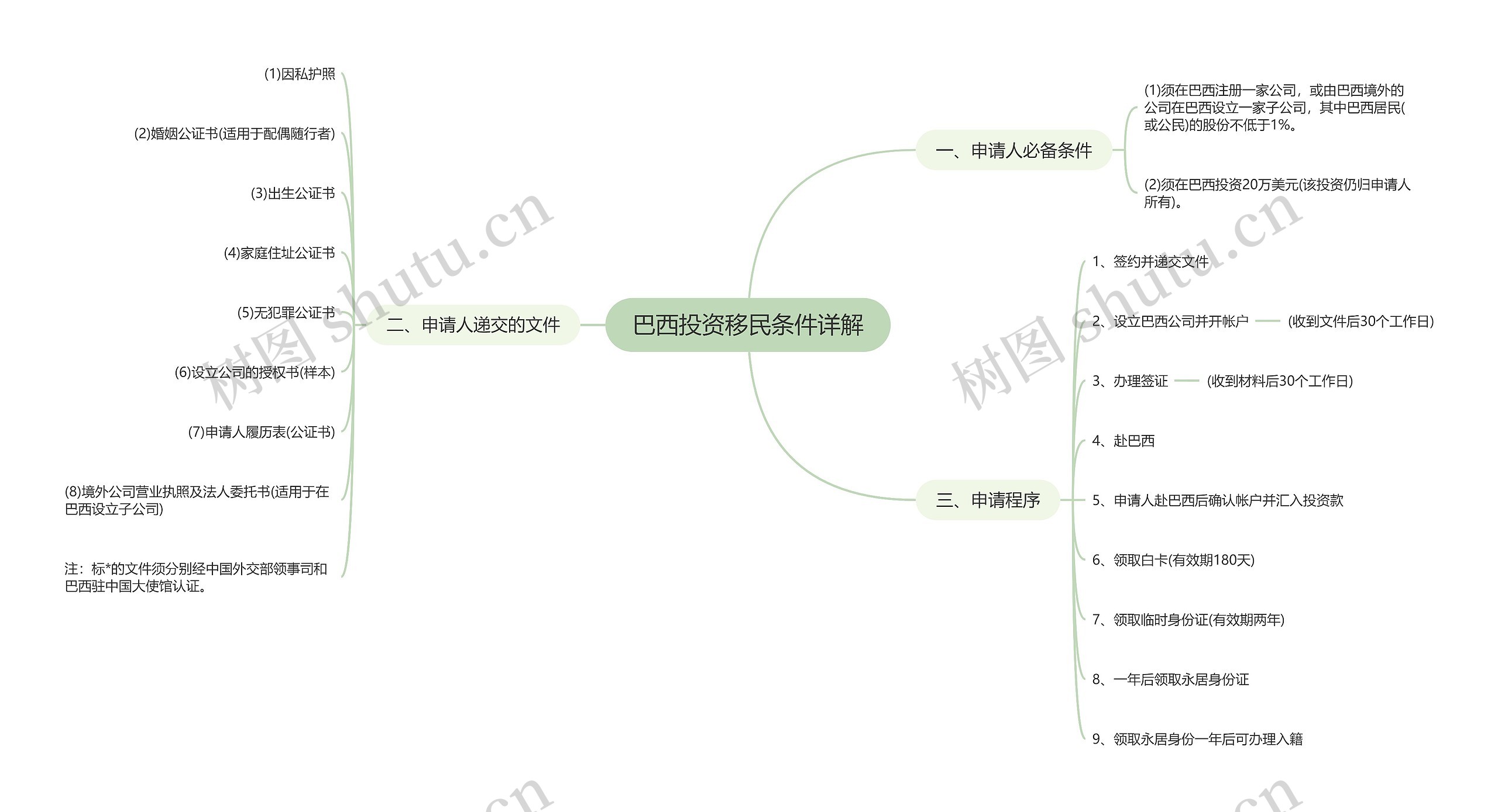 巴西投资移民条件详解