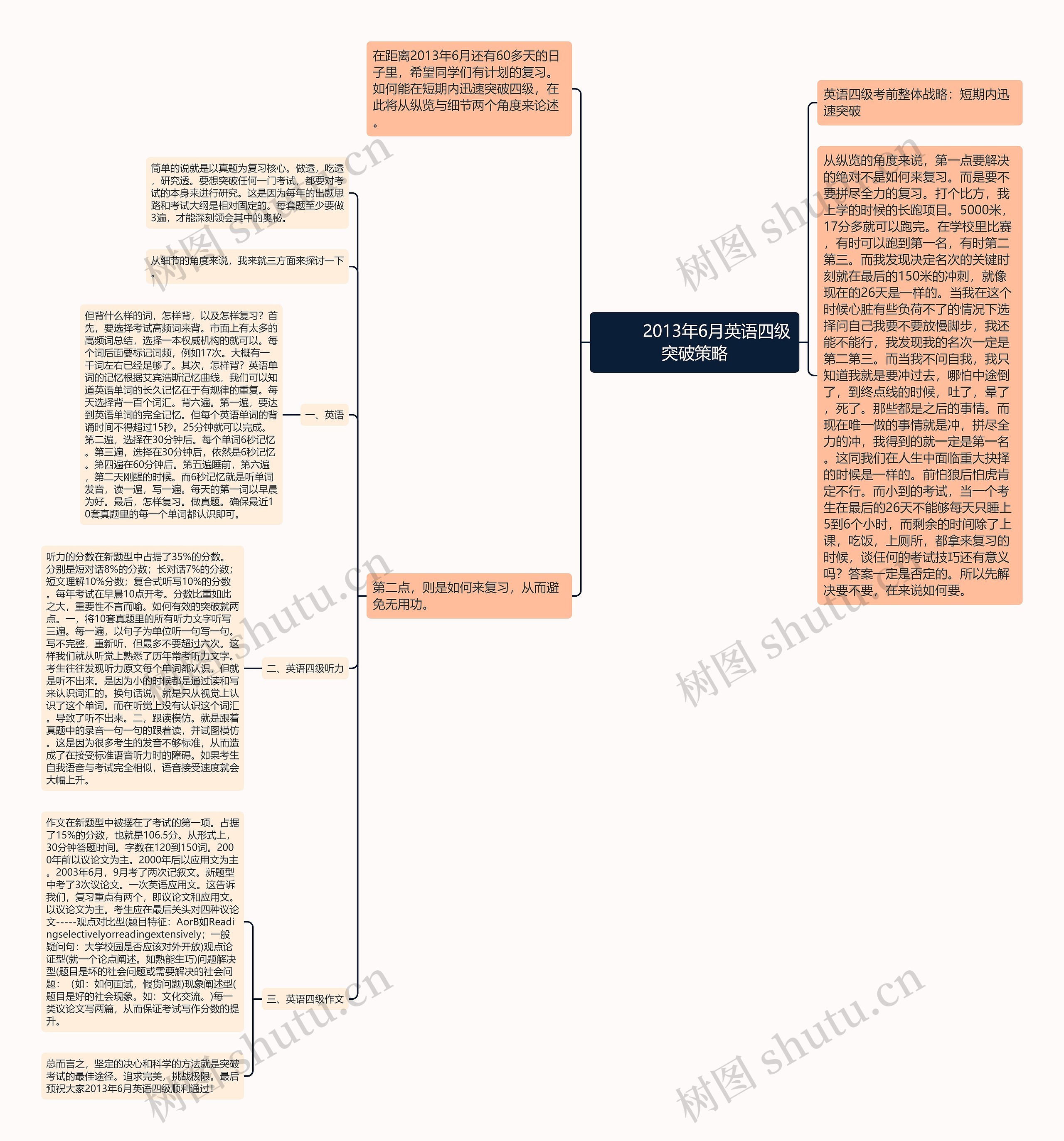         	2013年6月英语四级突破策略思维导图