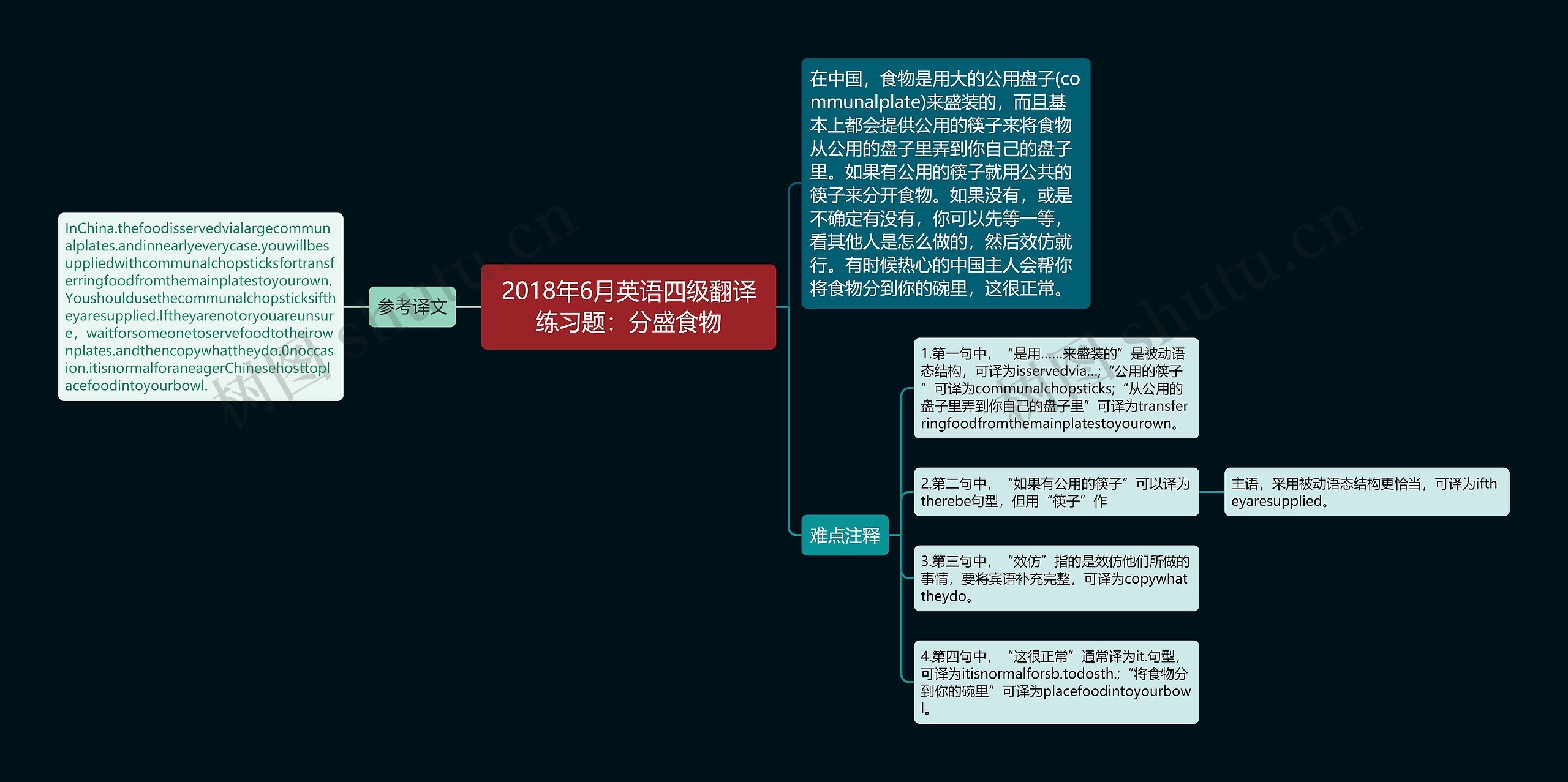 2018年6月英语四级翻译练习题：分盛食物思维导图