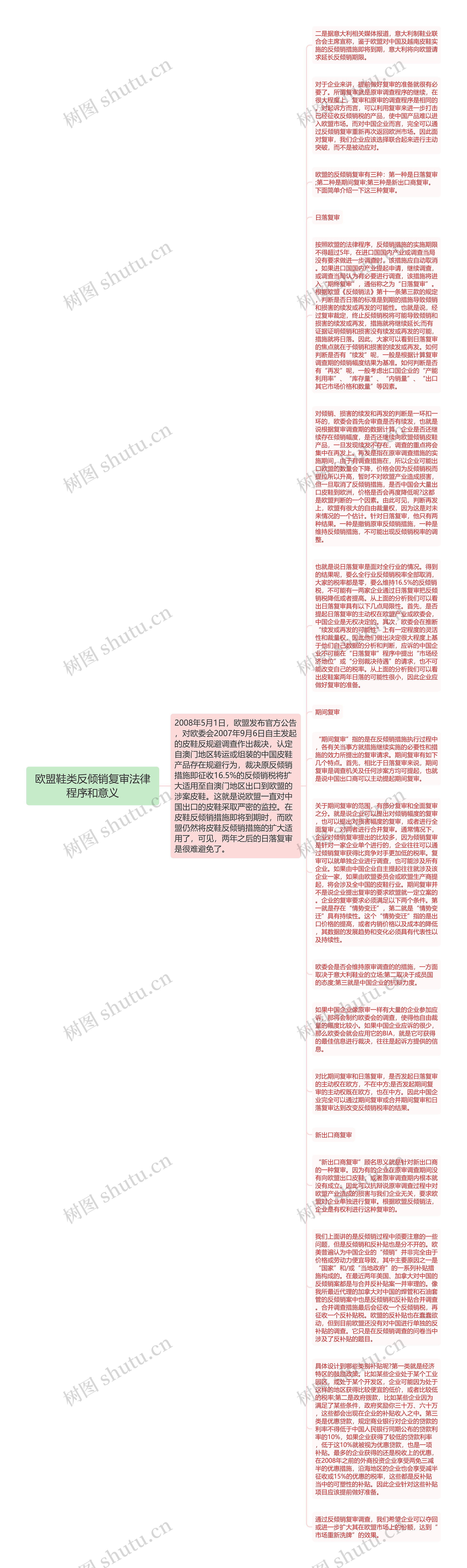 欧盟鞋类反倾销复审法律程序和意义思维导图