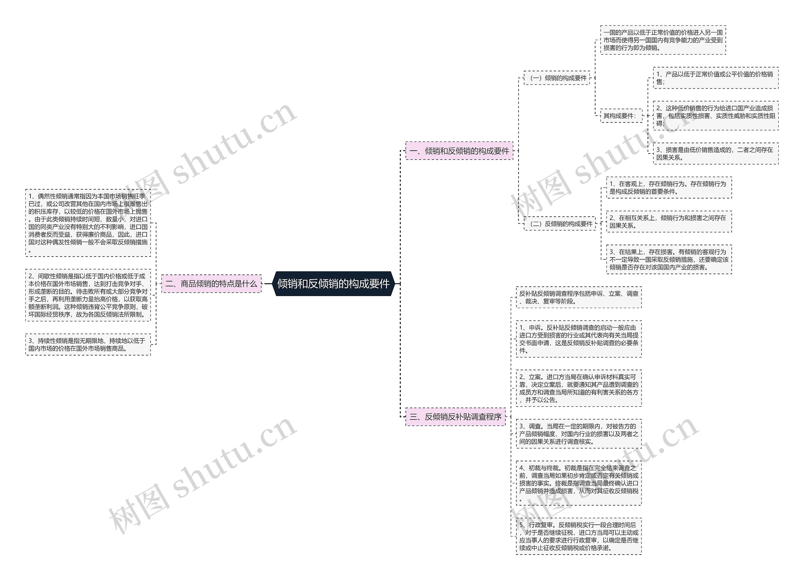 倾销和反倾销的构成要件 倾销和反倾销的构成要件