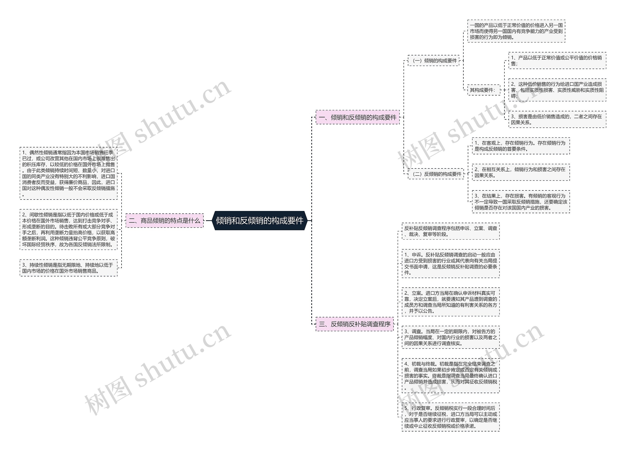 倾销和反倾销的构成要件思维导图