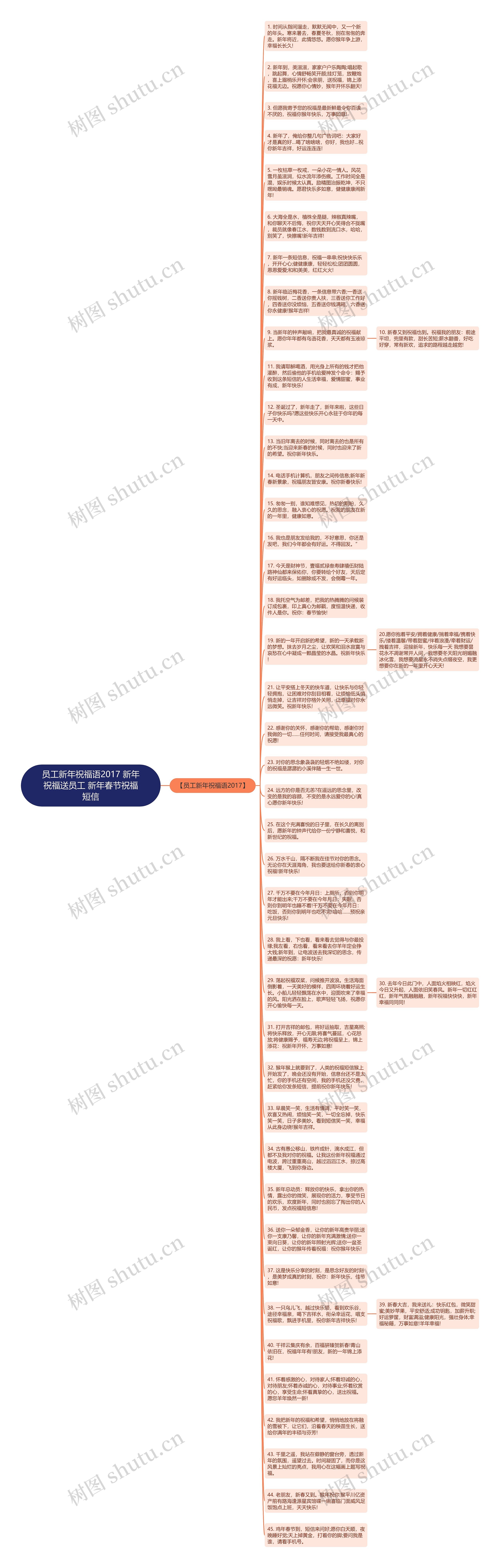 员工新年祝福语2017 新年祝福送员工 新年春节祝福短信思维导图