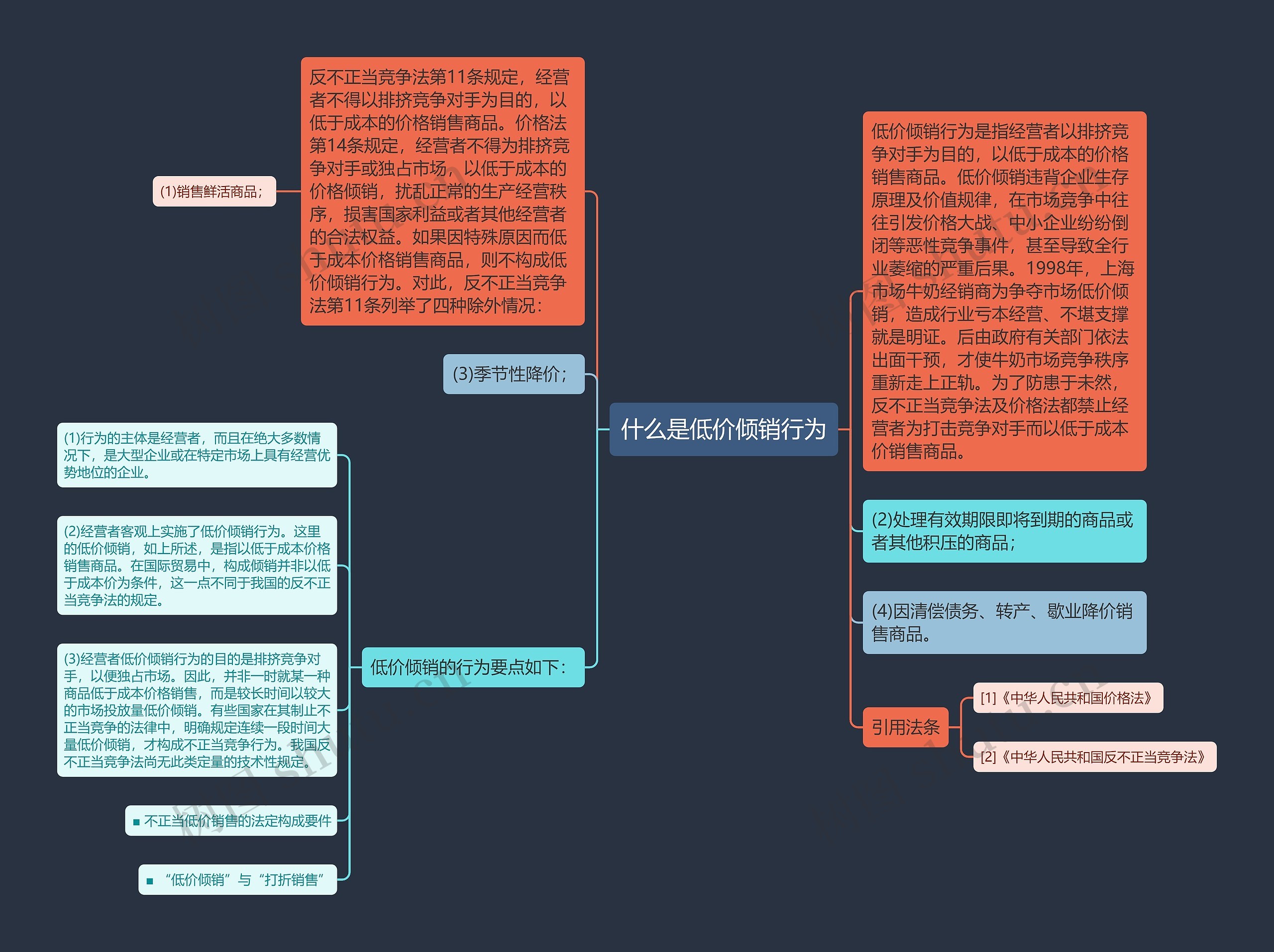 什么是低价倾销行为思维导图