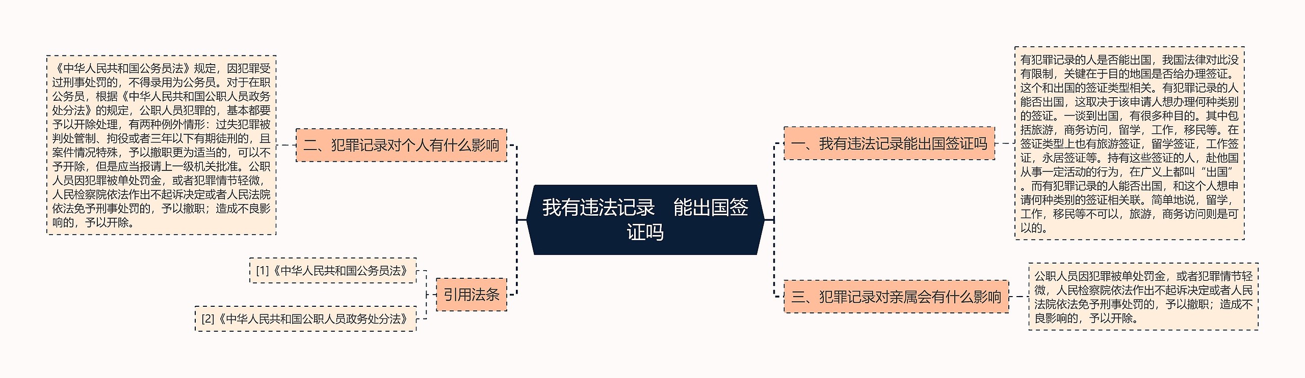 我有违法记录　能出国签证吗思维导图