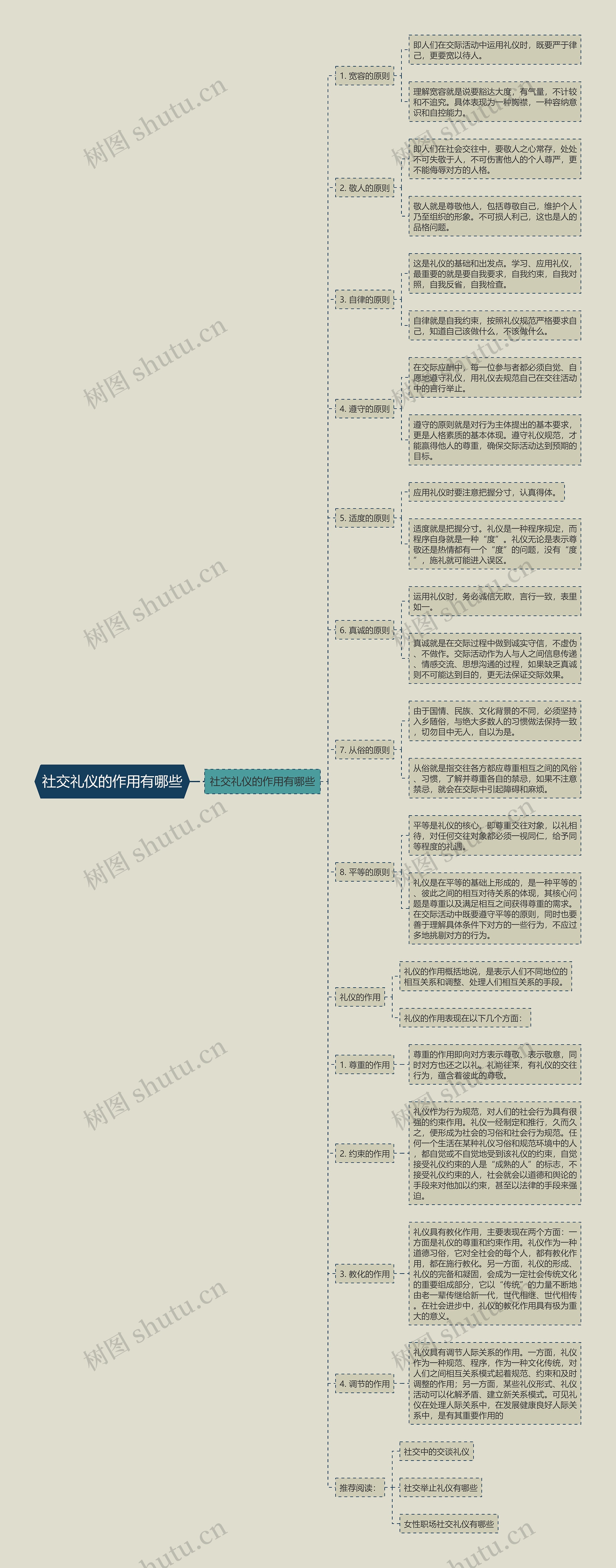 社交礼仪的作用有哪些思维导图